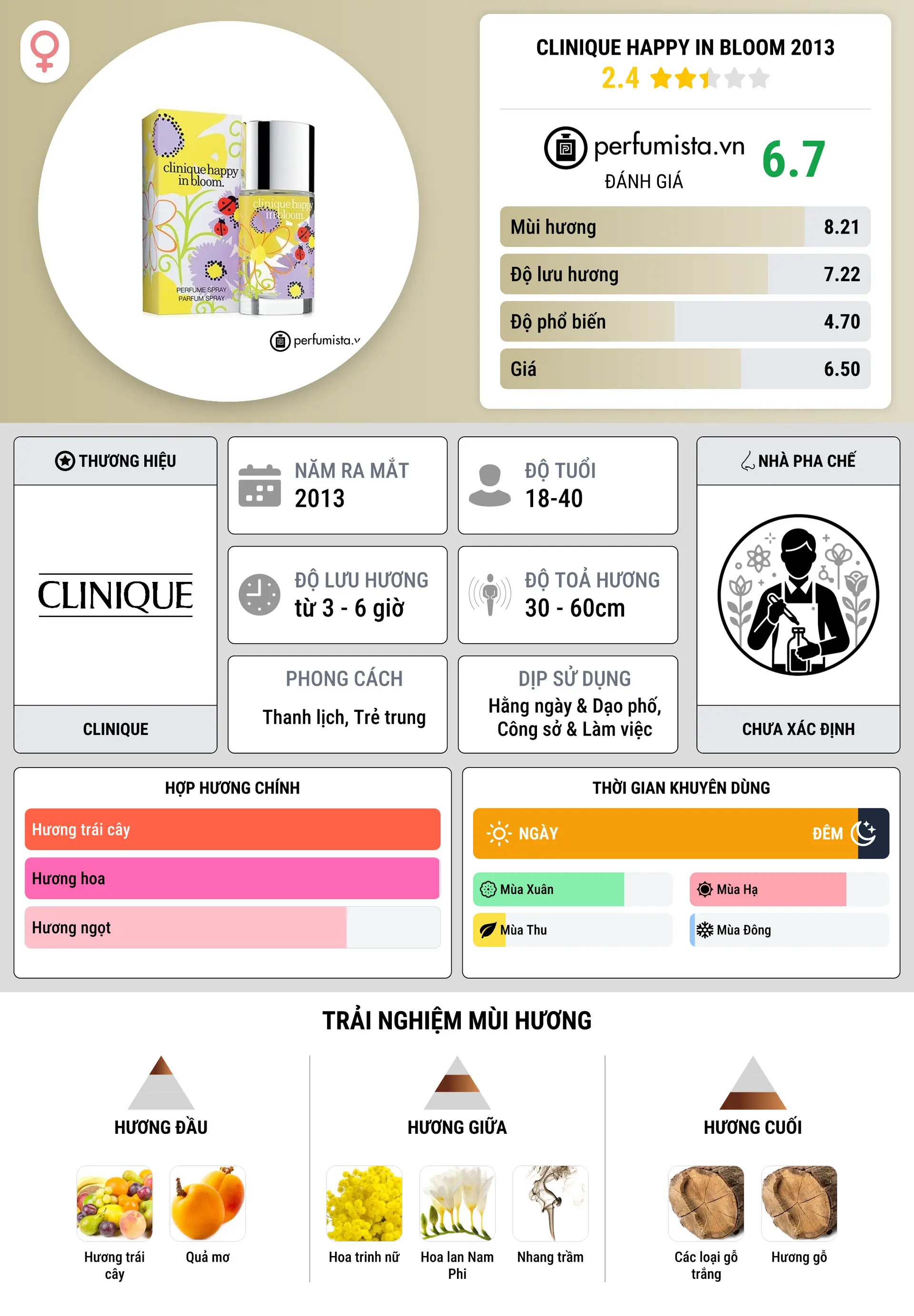 Thông tin chi tiết Clinique Happy In Bloom 2013