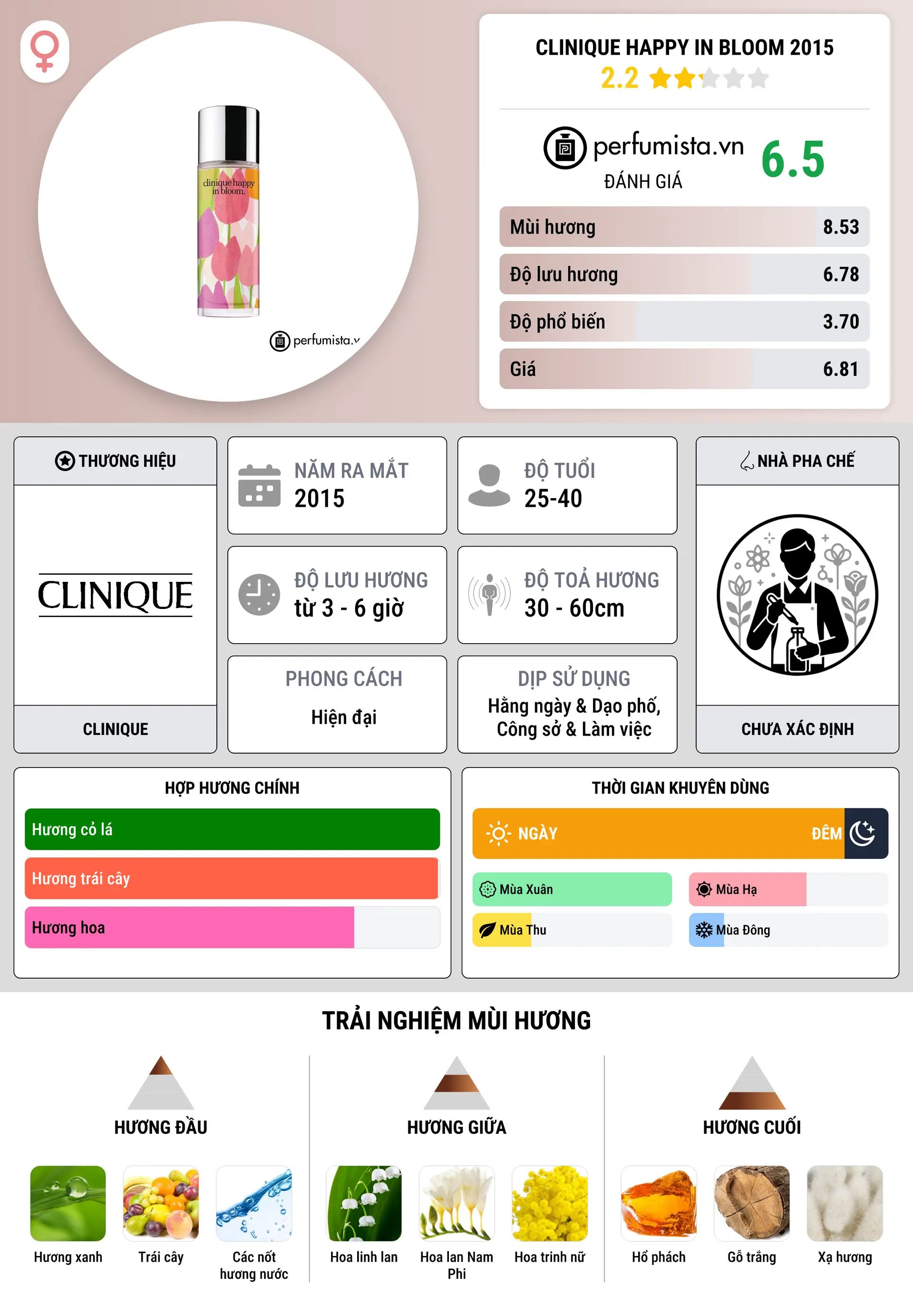 Thông tin chi tiết Clinique Happy In Bloom 2015