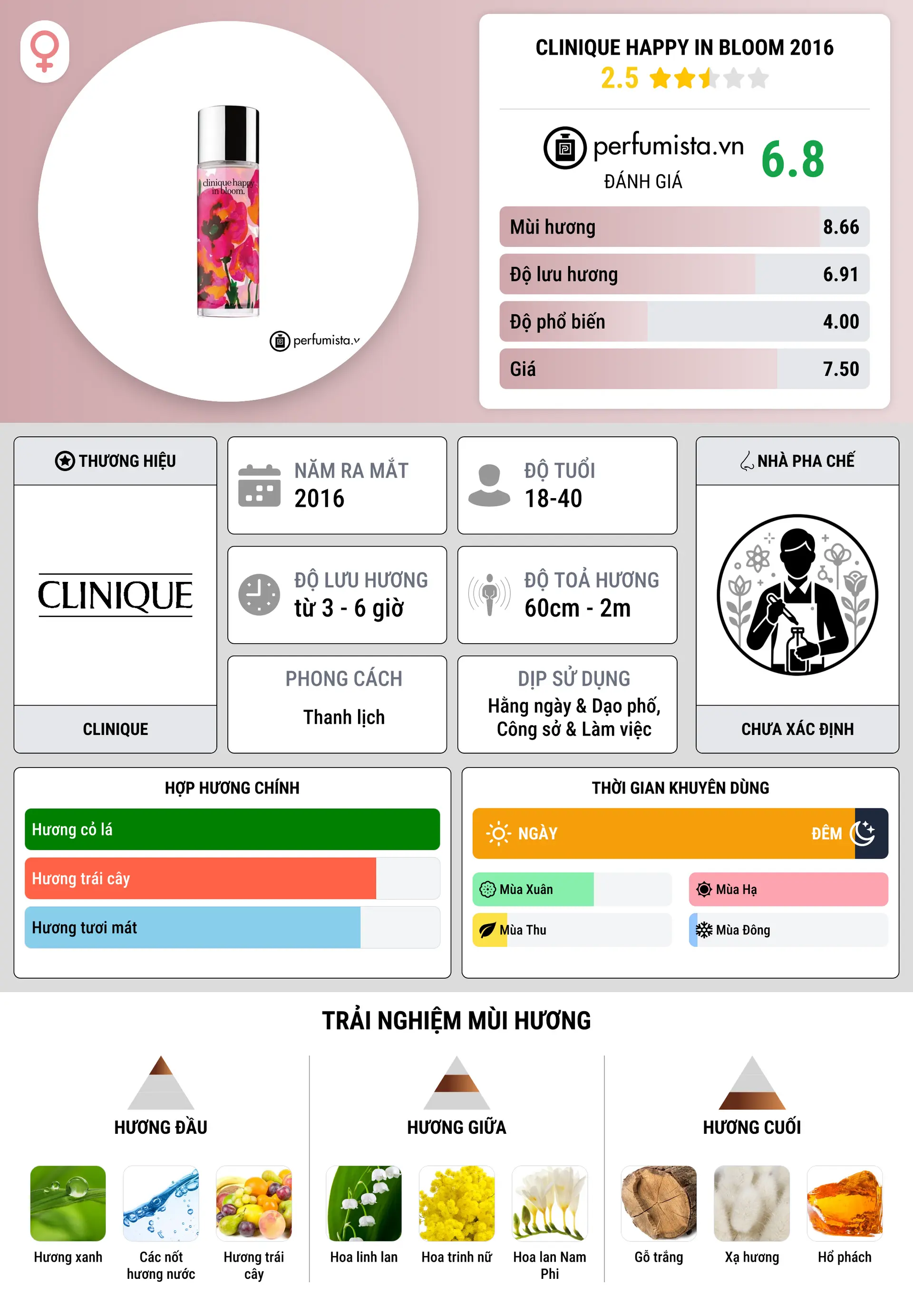 Thông tin chi tiết Clinique Happy In Bloom 2016