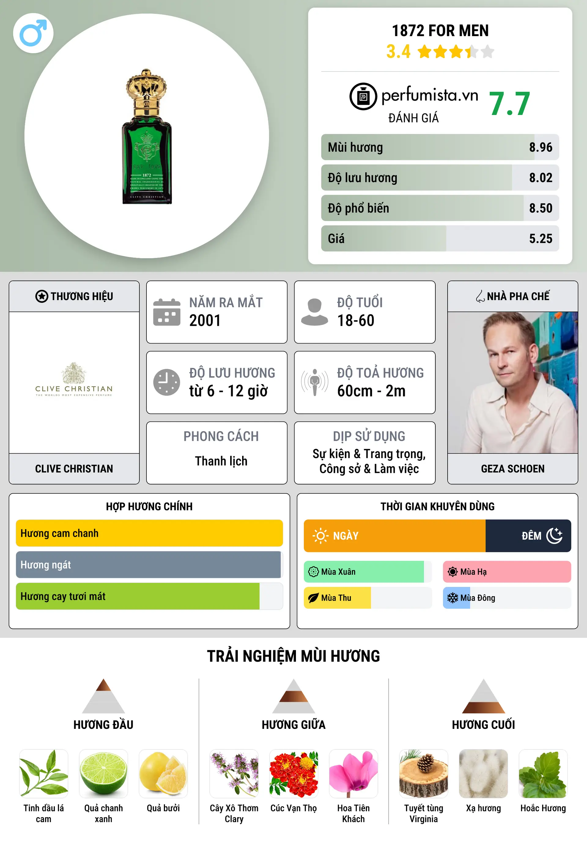 Thông tin chi tiết 1872 For Men