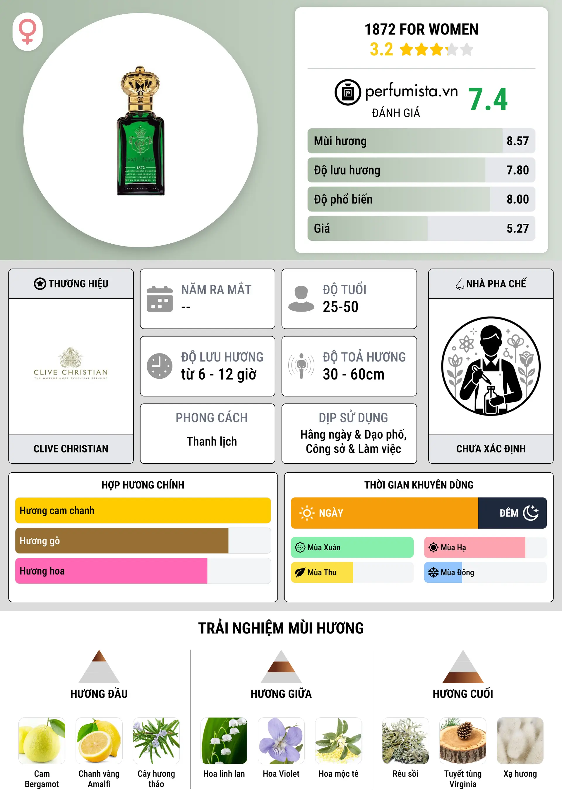 Thông tin chi tiết 1872 For Women