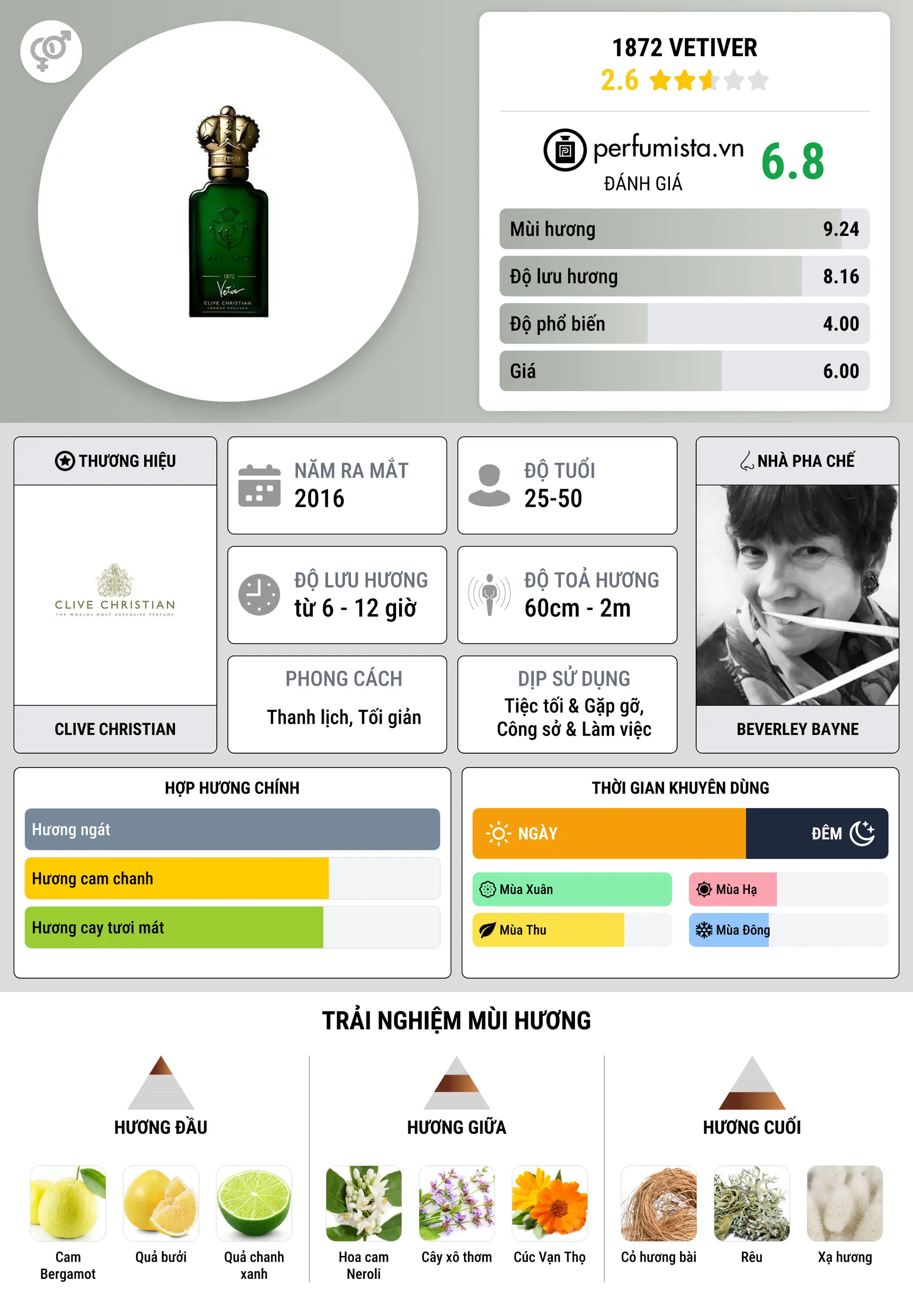 Thông tin chi tiết 1872 Vetiver