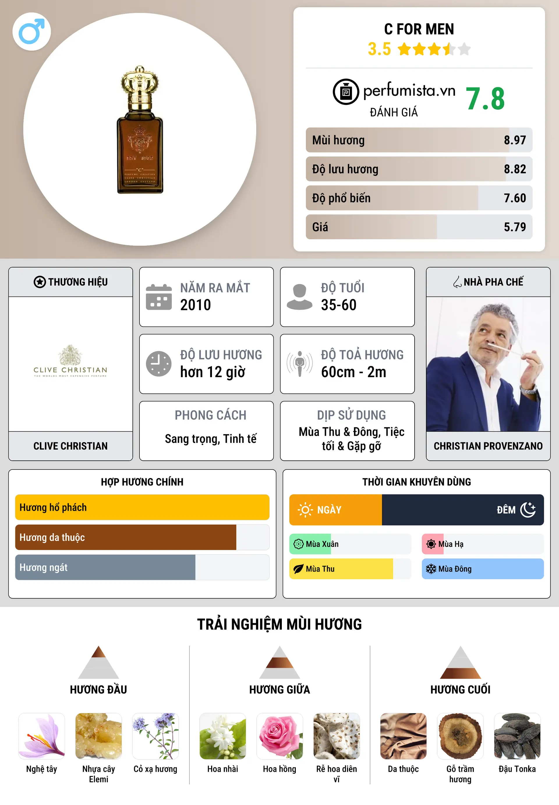 Thông tin chi tiết C for Men