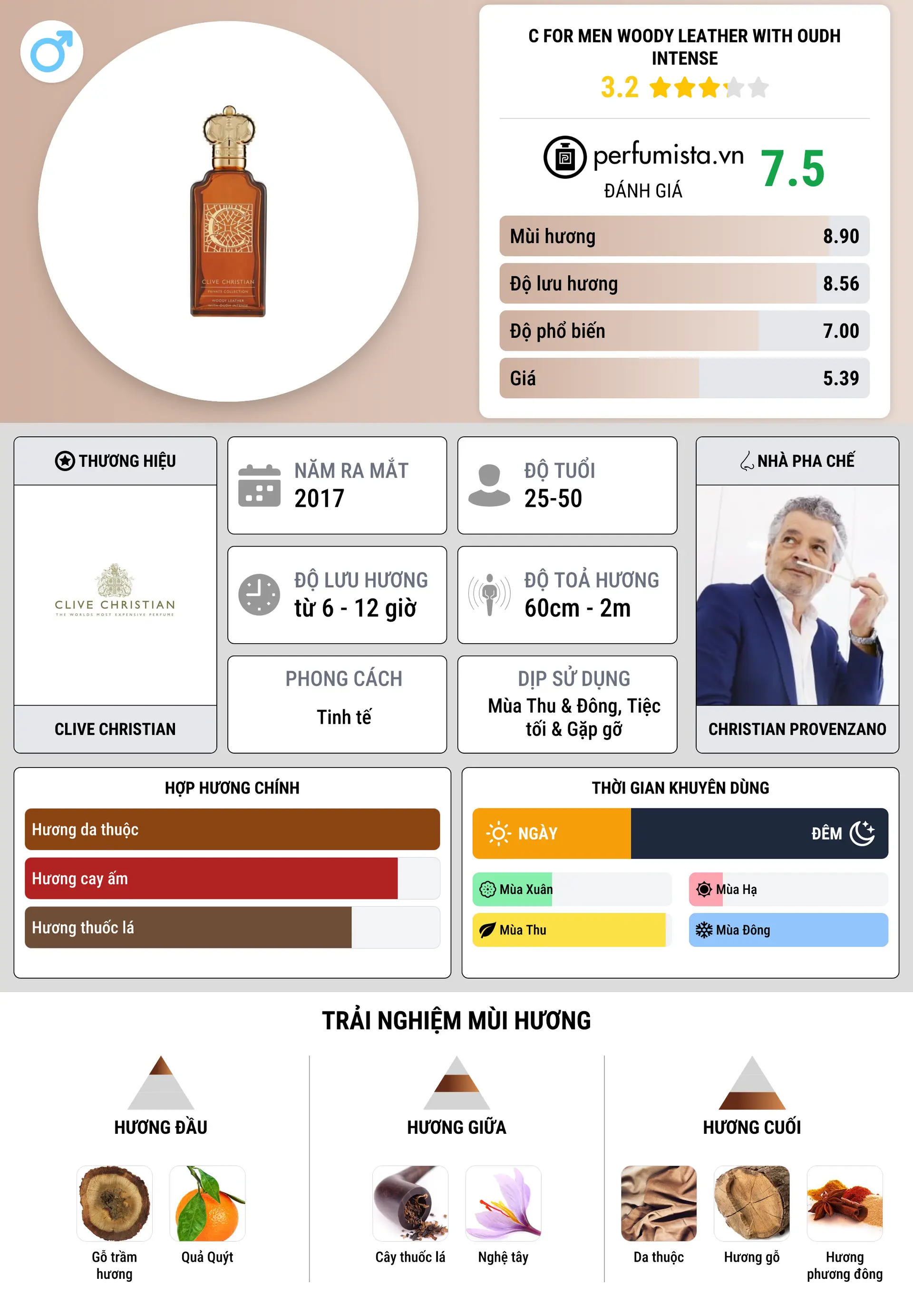 Thông tin chi tiết C for Men Woody Leather With Oudh Intense