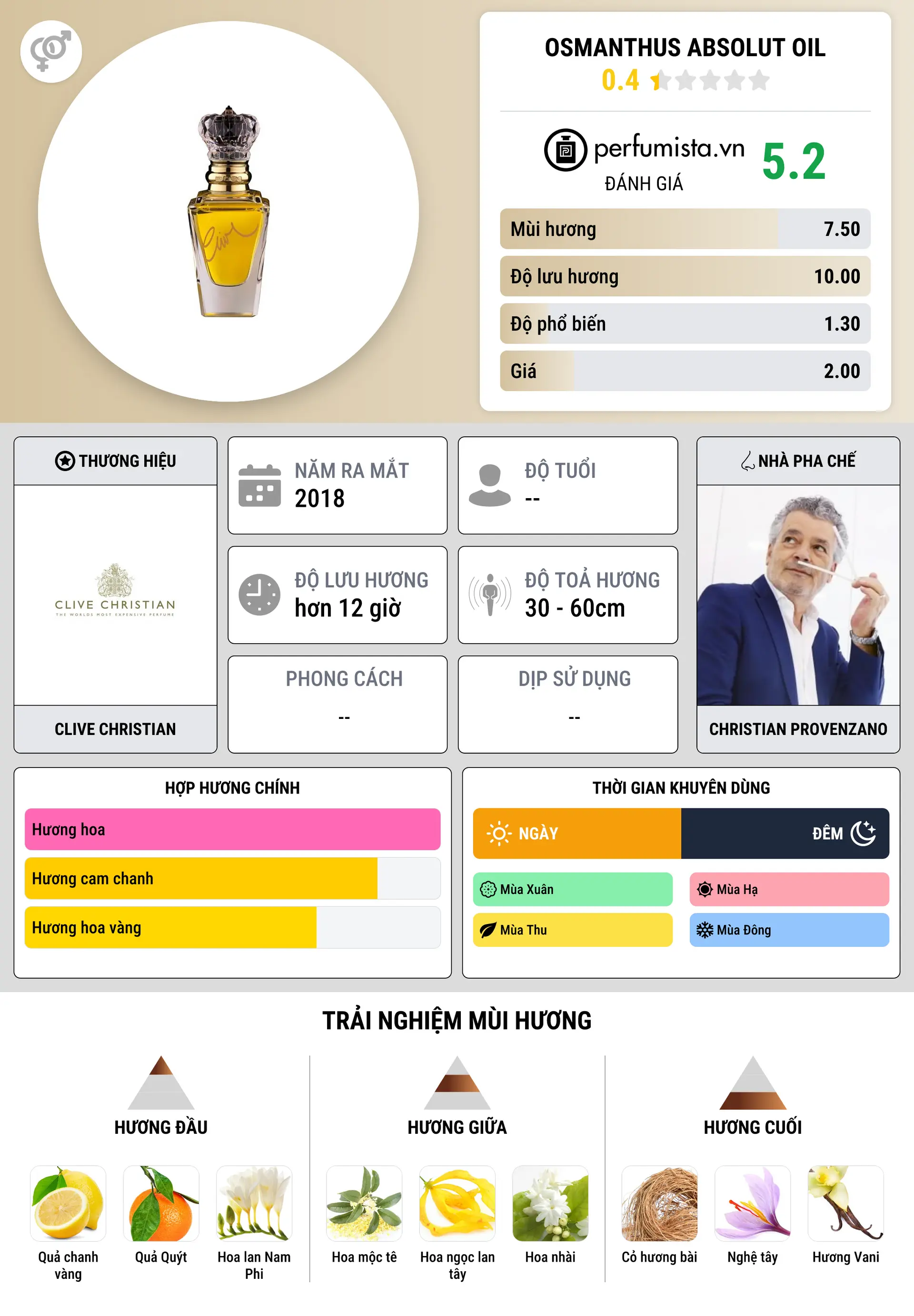 Thông tin chi tiết Osmanthus Absolut Oil