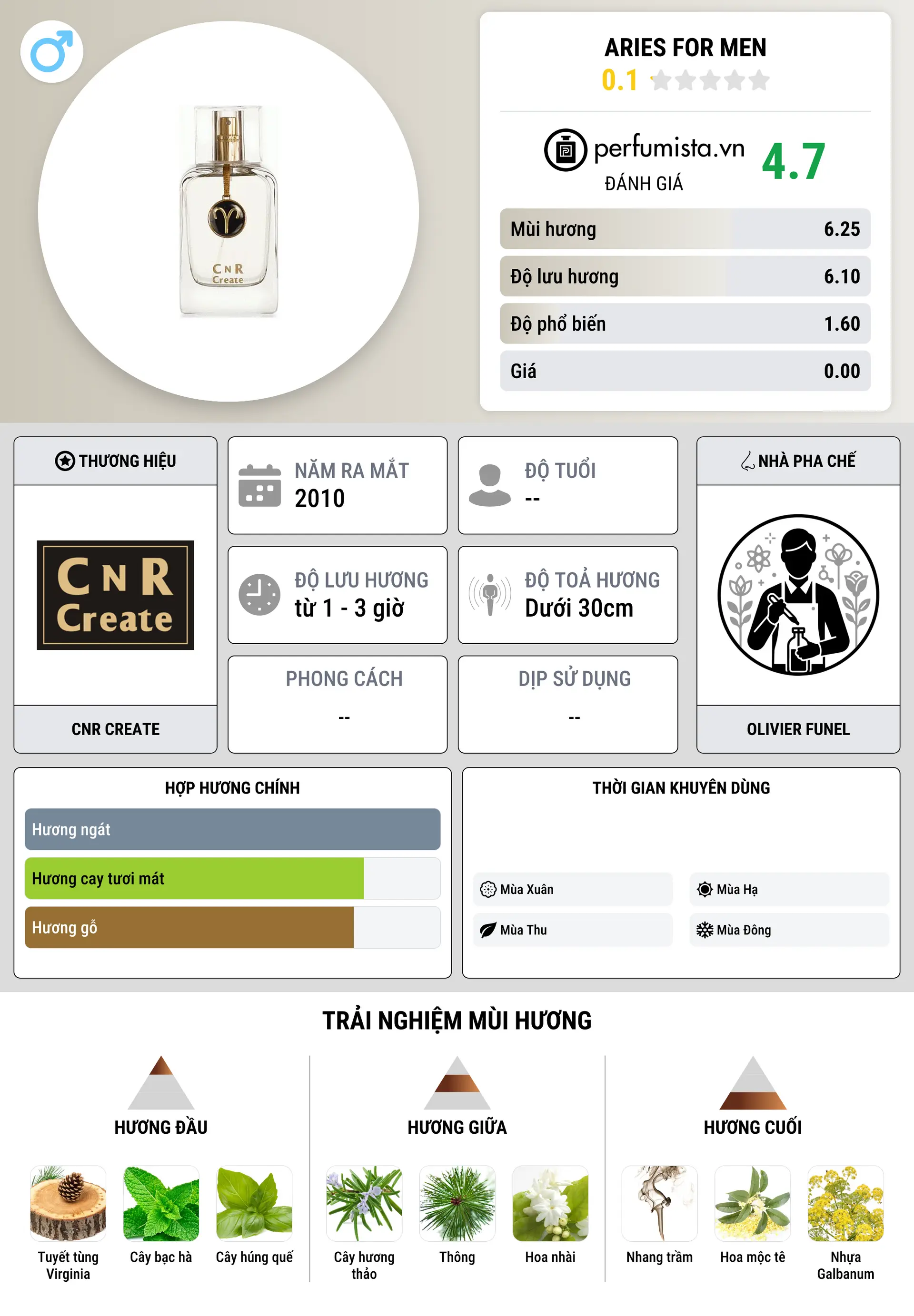 Thông tin chi tiết Aries for Men
