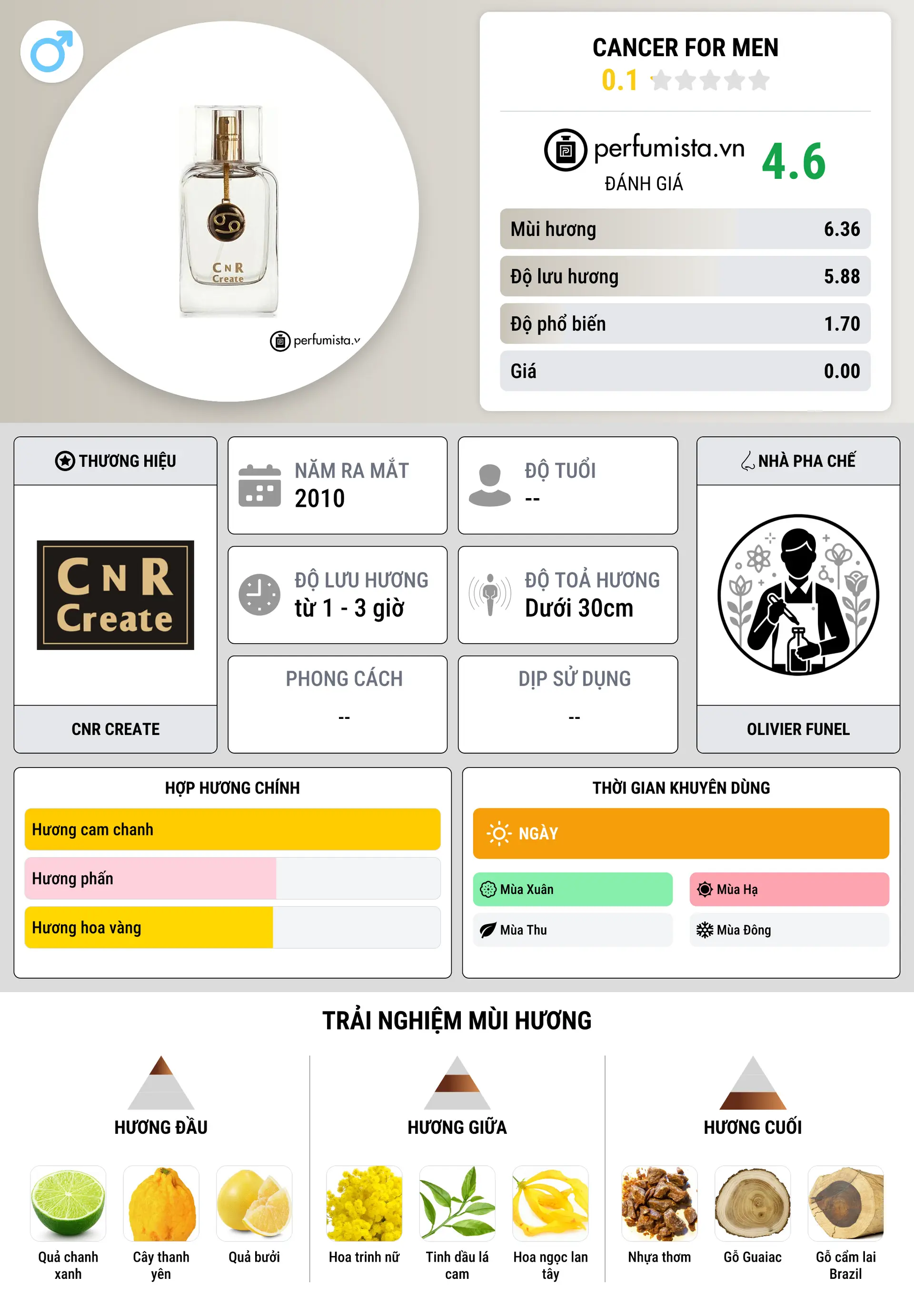 Thông tin chi tiết Cancer for Men