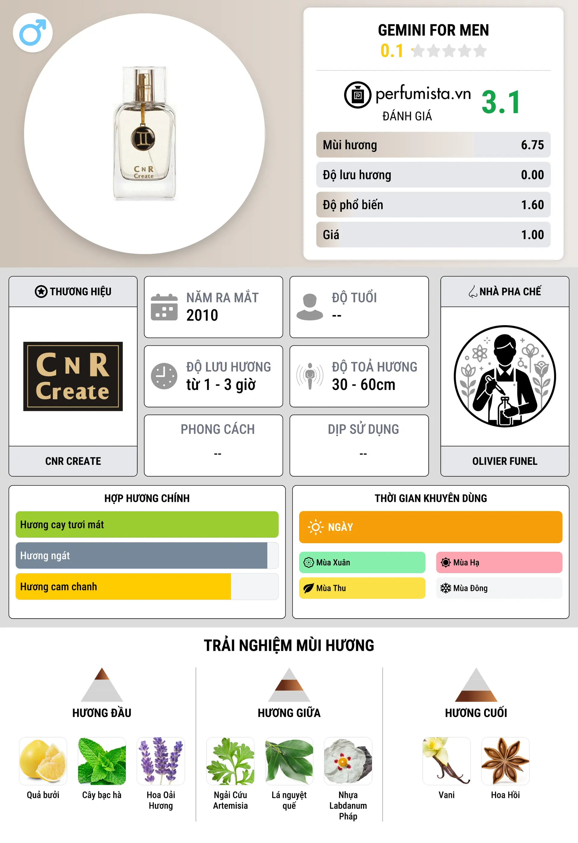 Thông tin chi tiết Gemini for Men