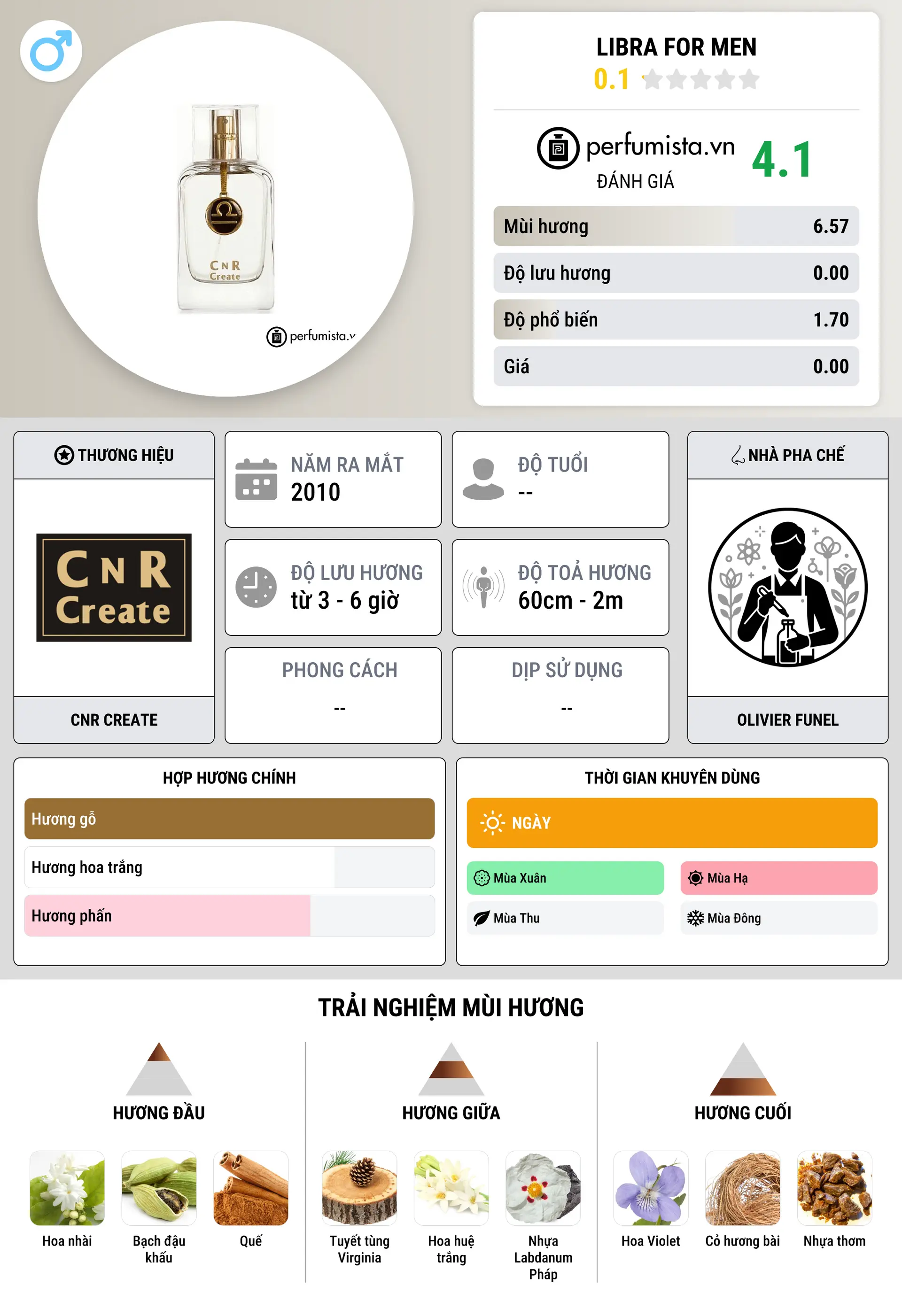 Thông tin chi tiết Libra for Men