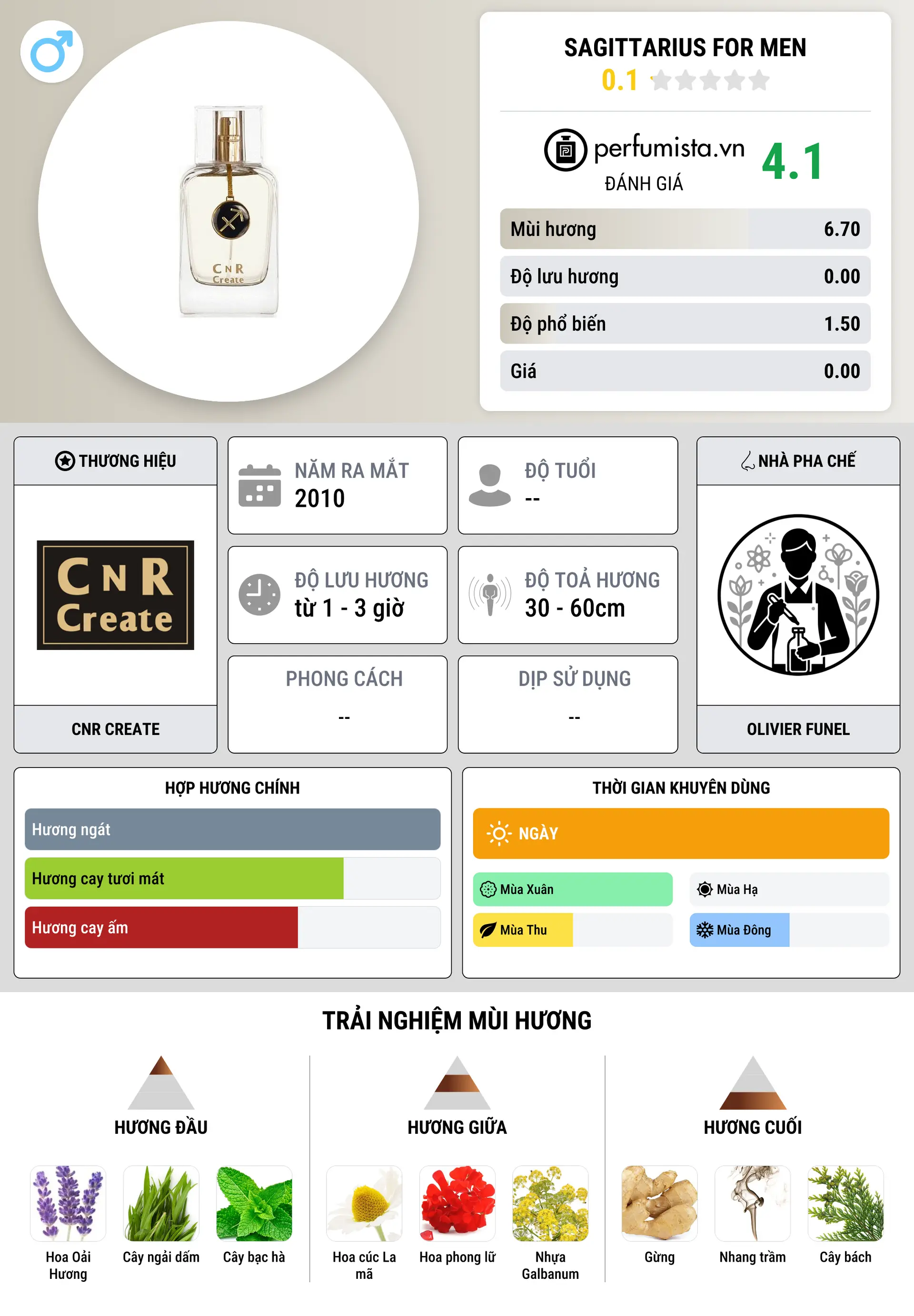 Thông tin chi tiết Sagittarius for Men