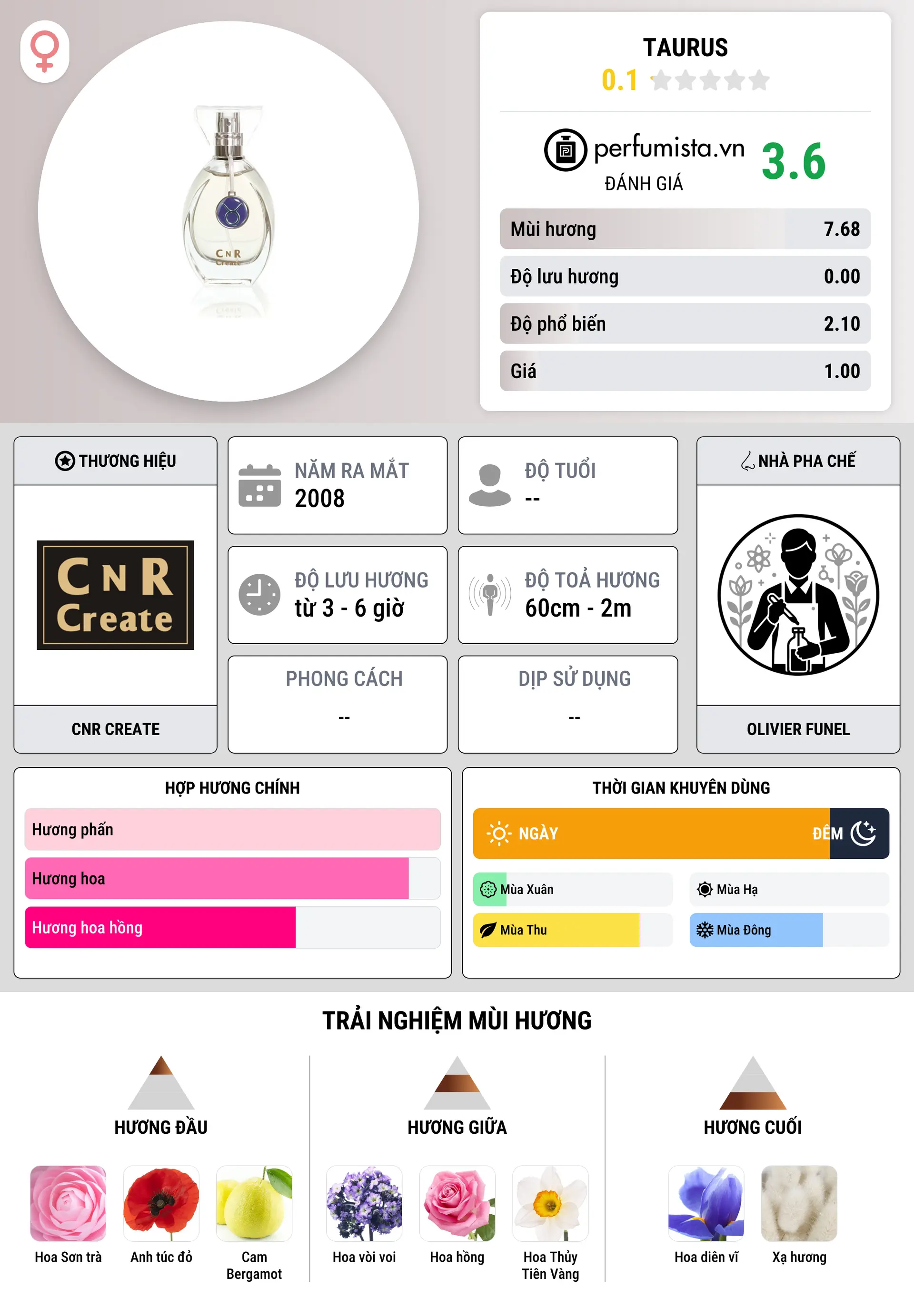 Thông tin chi tiết Taurus