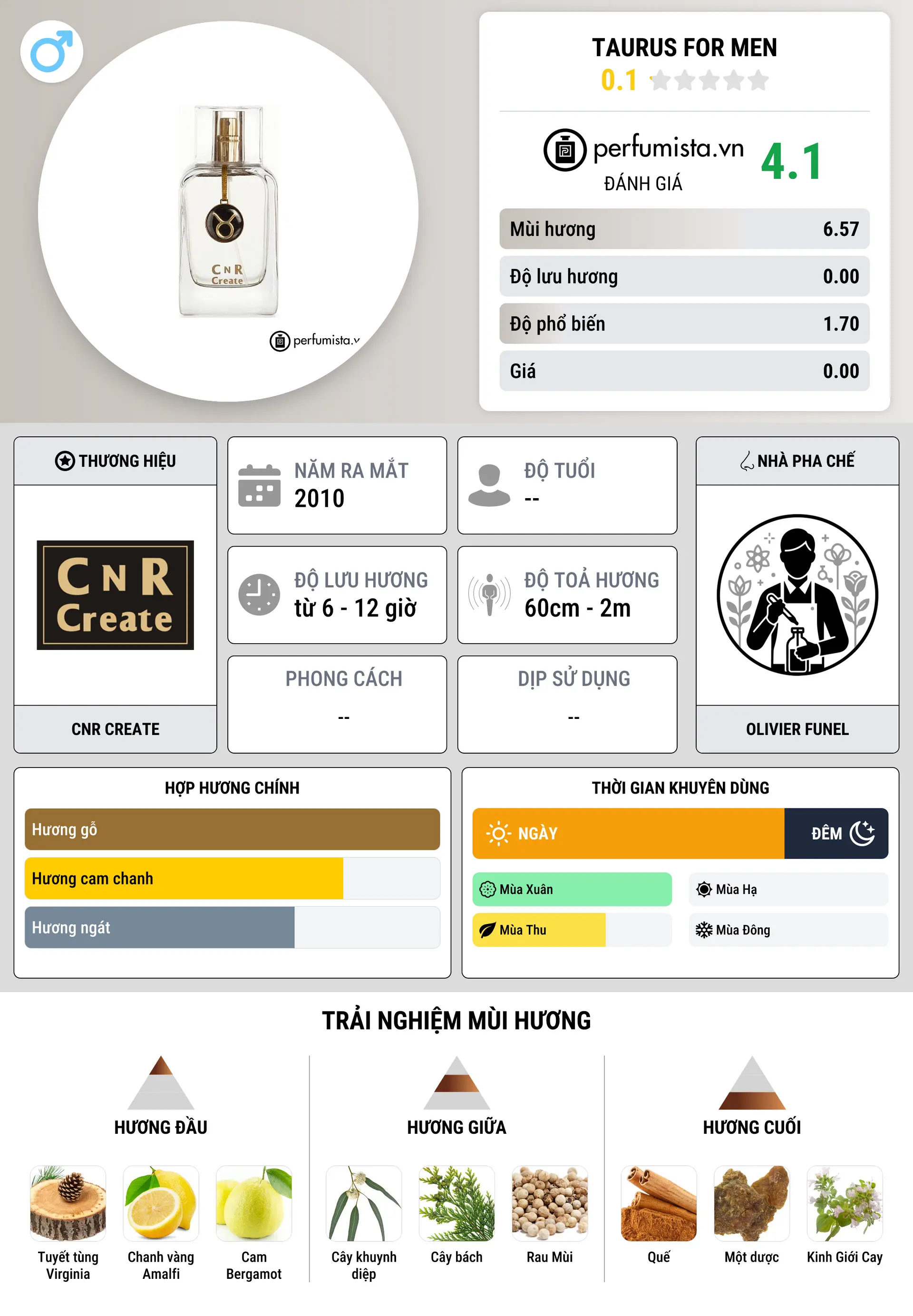 Thông tin chi tiết Taurus for Men
