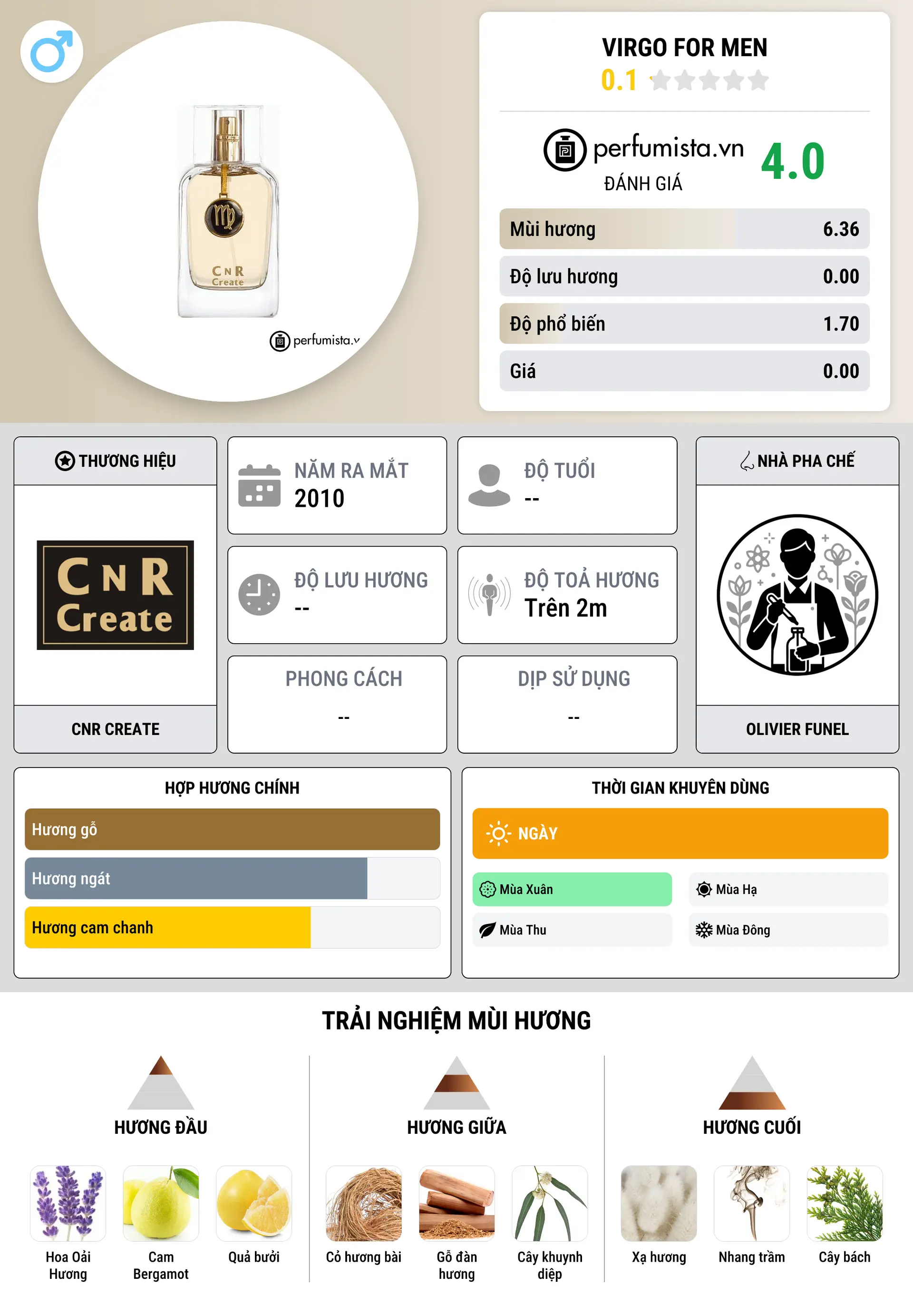 Thông tin chi tiết Virgo for Men