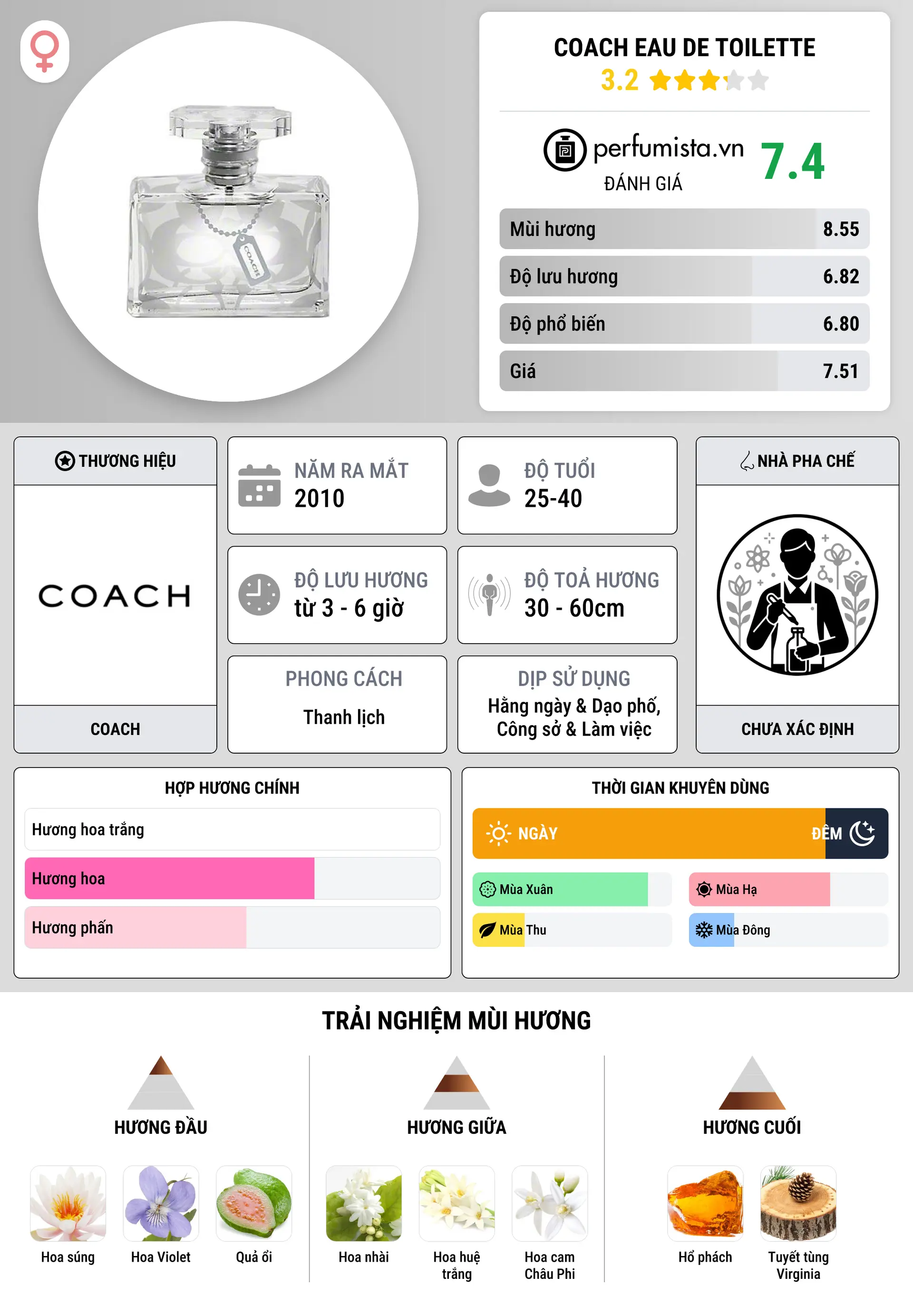 Thông tin chi tiết Coach Eau de Toilette