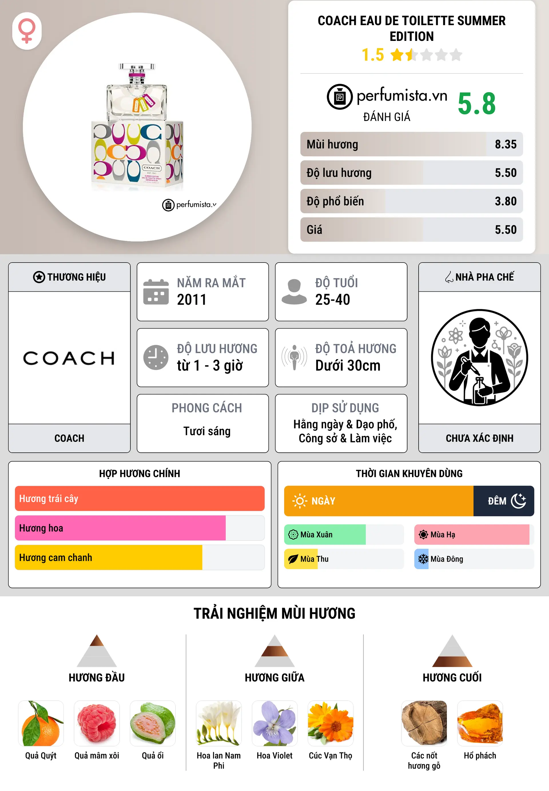 Thông tin chi tiết Coach Eau de Toilette Summer Edition