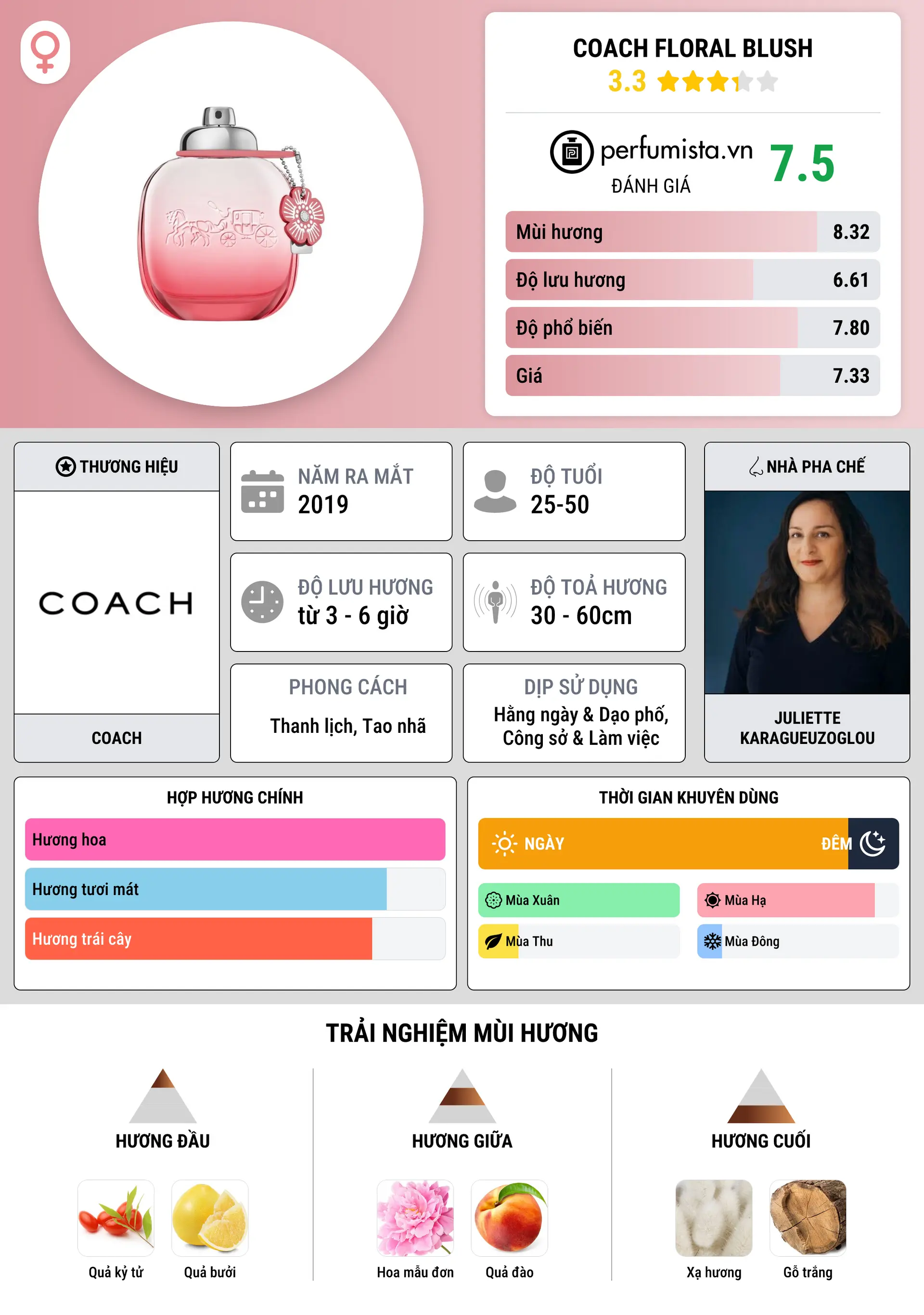Thông tin chi tiết Coach Floral Blush