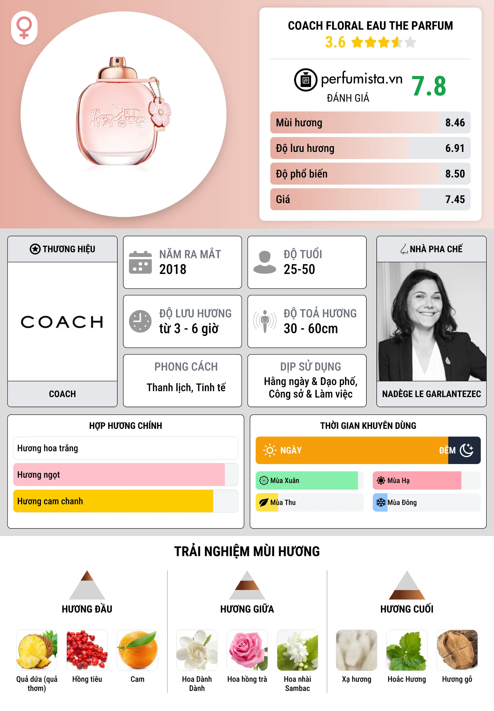 Thông tin chi tiết Coach Floral Eau The Parfum