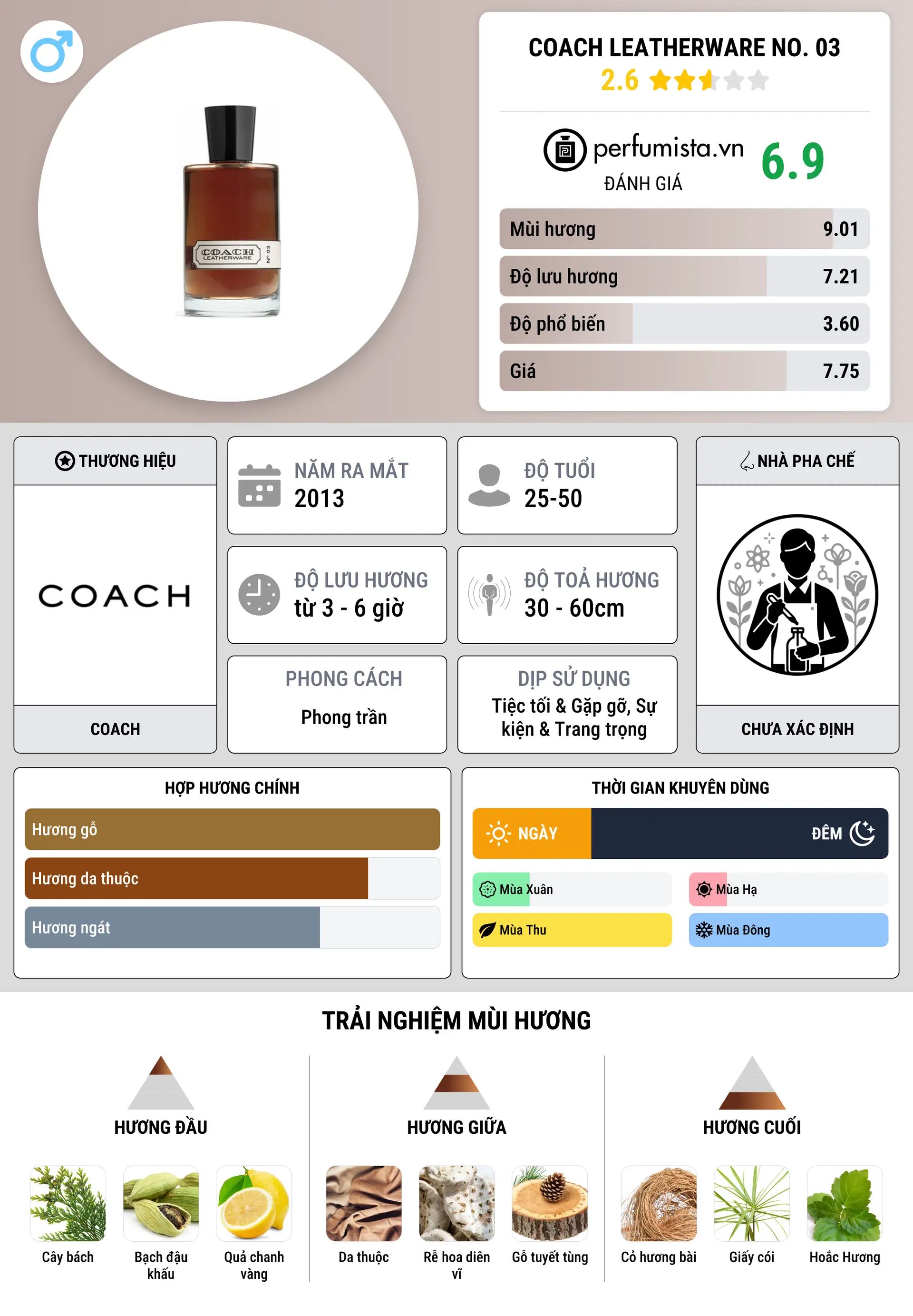 Thông tin chi tiết Coach Leatherware No. 03