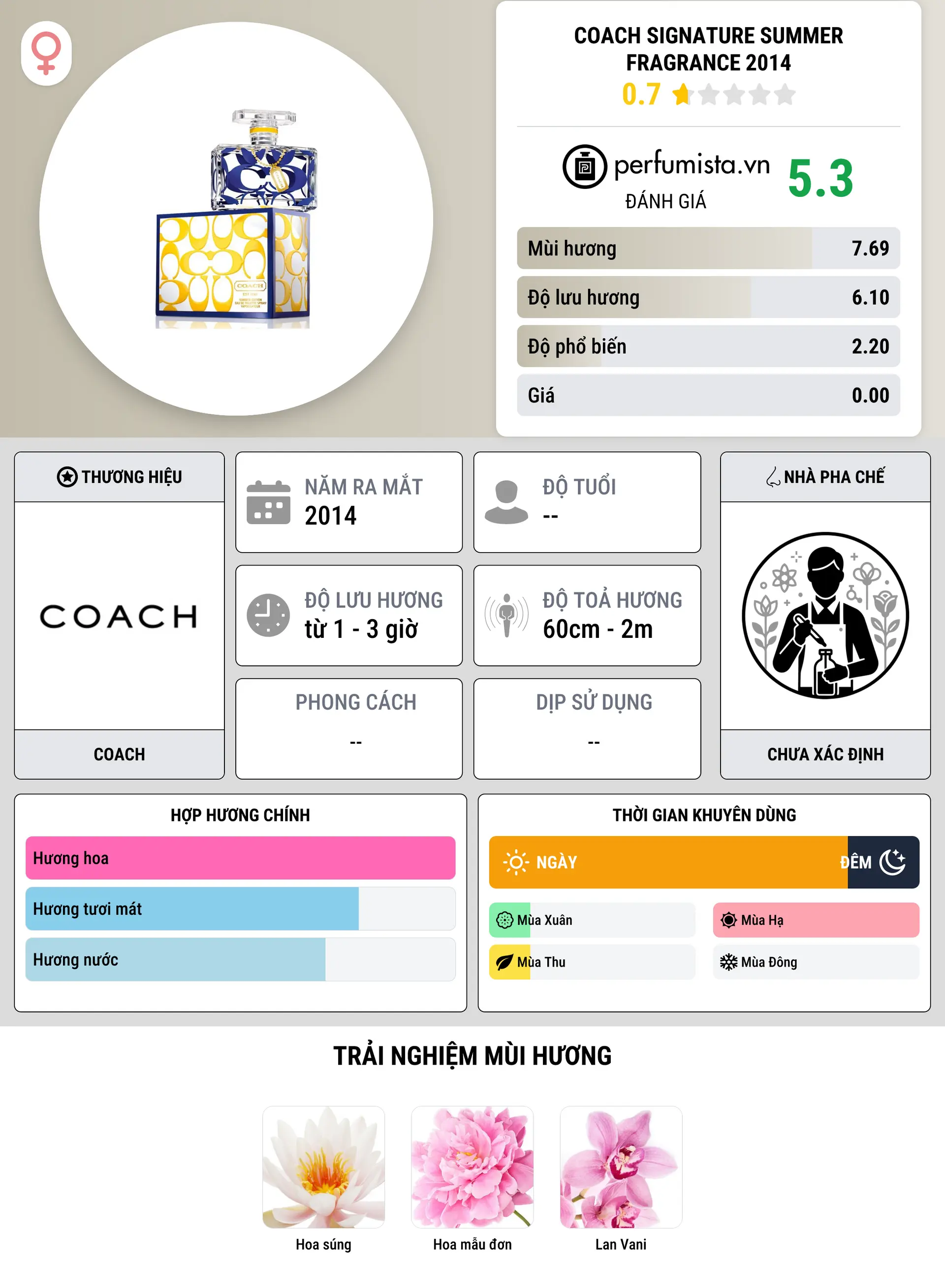 Thông tin chi tiết Coach Signature Summer Fragrance 2014
