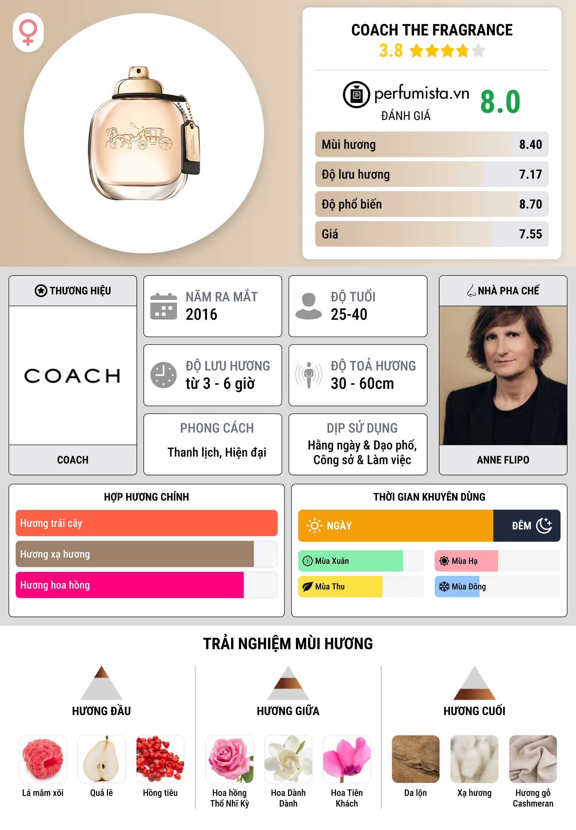 Thông tin chi tiết Coach the Fragrance