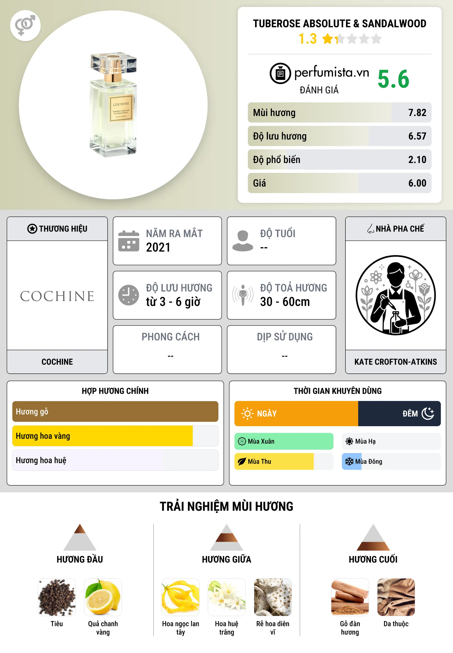 Thông tin chi tiết Tuberose Absolute & Sandalwood