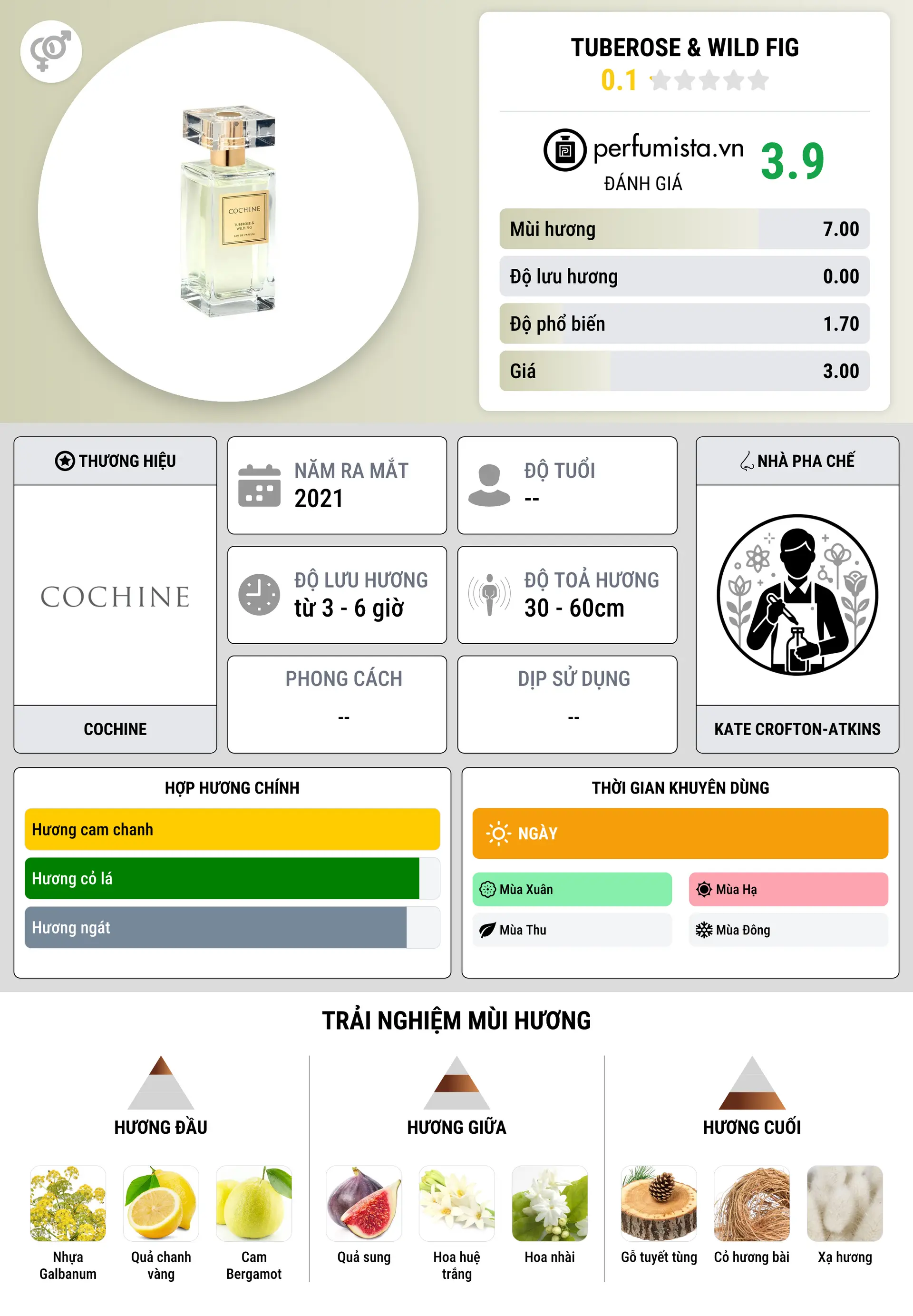 Thông tin chi tiết Tuberose & Wild Fig