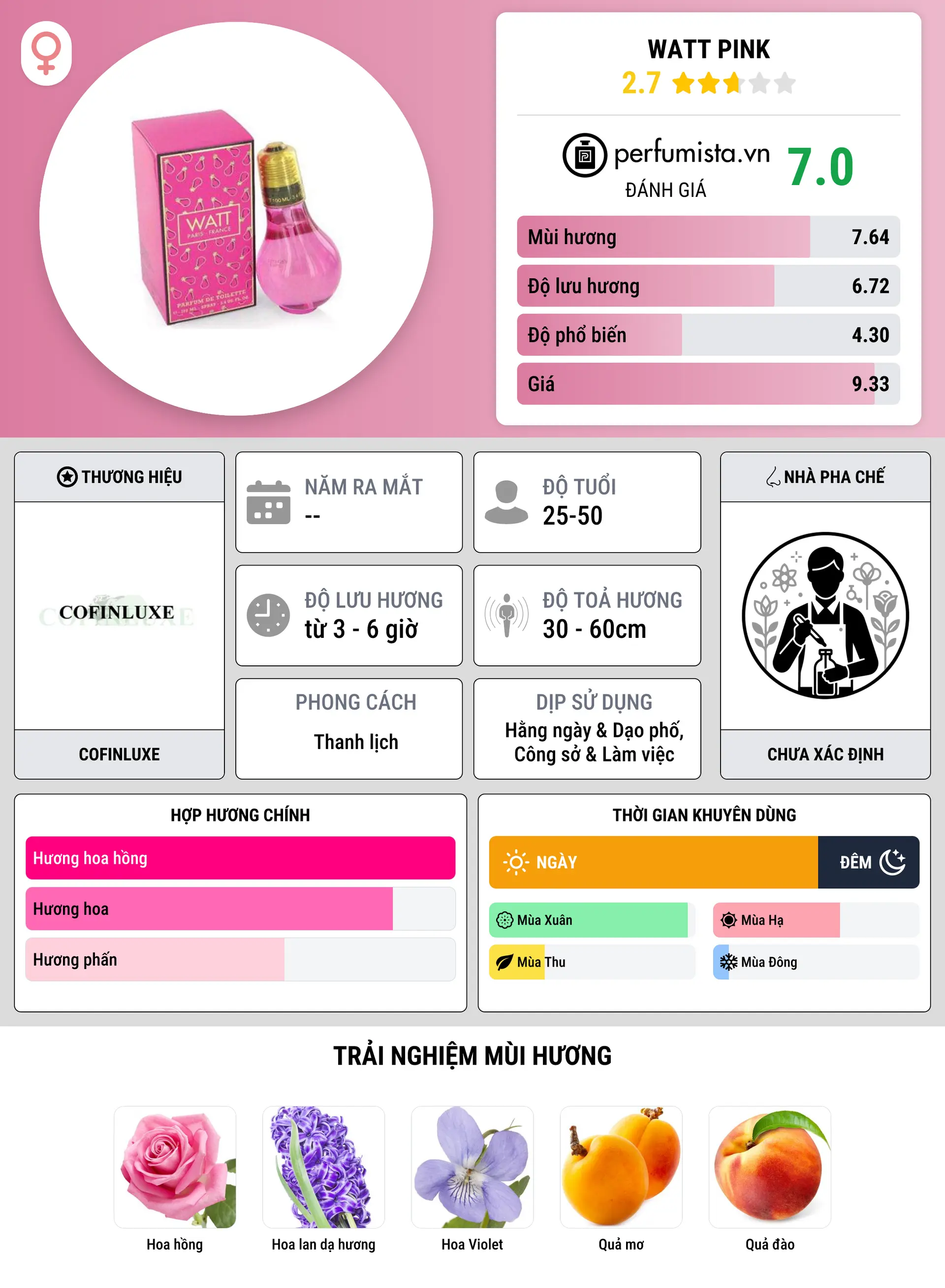 Thông tin chi tiết Watt Pink