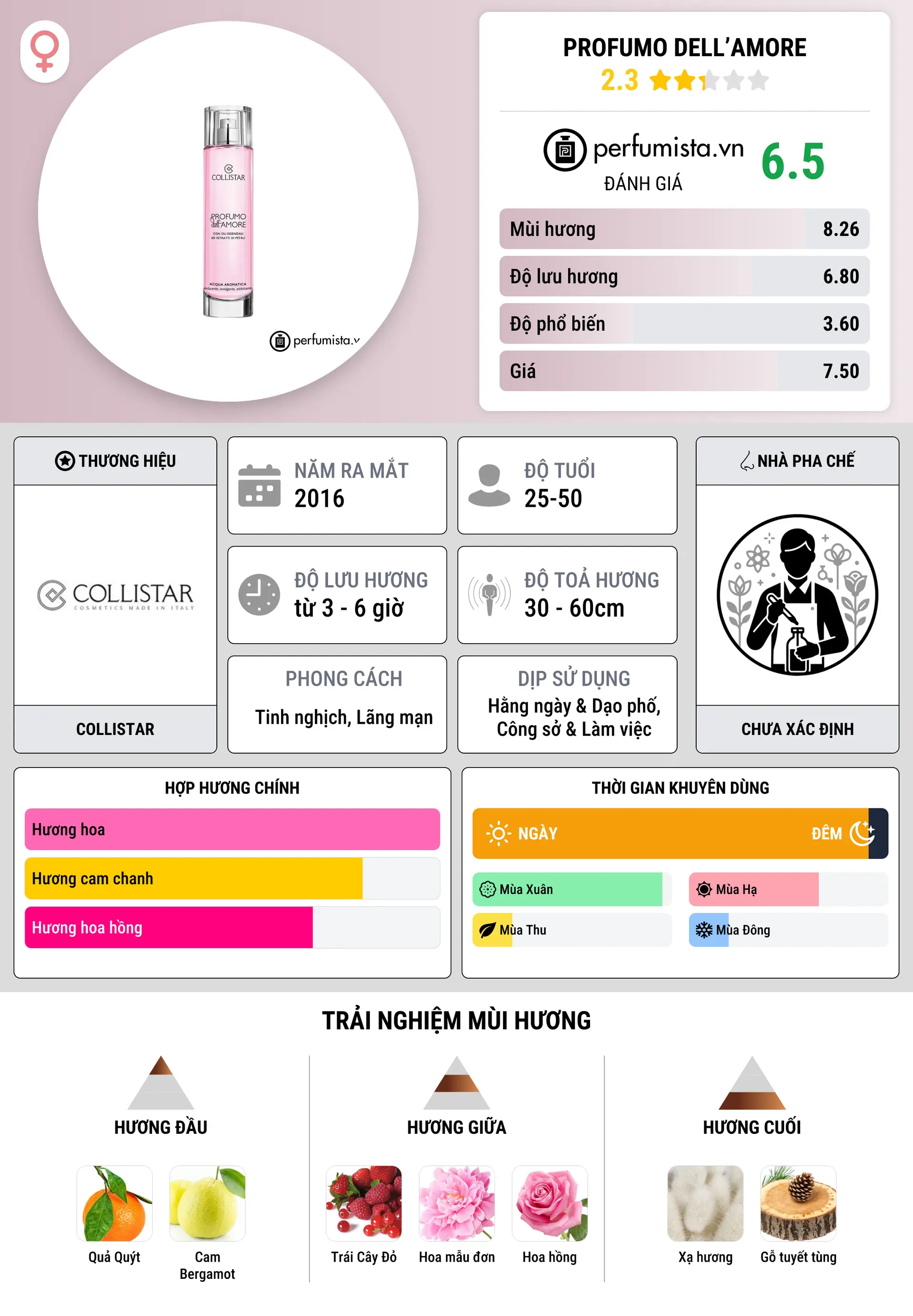 Thông tin chi tiết Profumo dell’Amore
