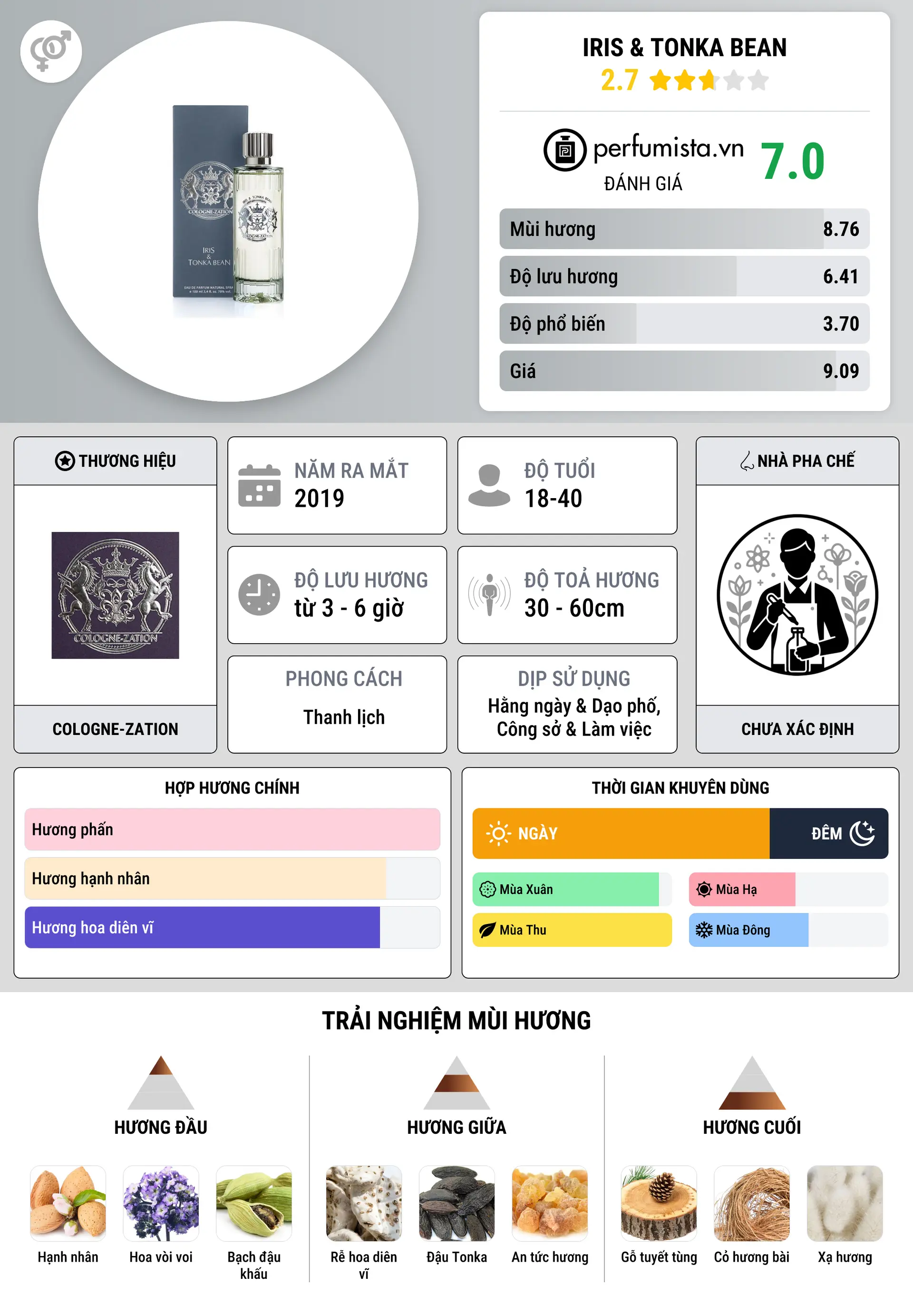 Thông tin chi tiết Iris & Tonka Bean