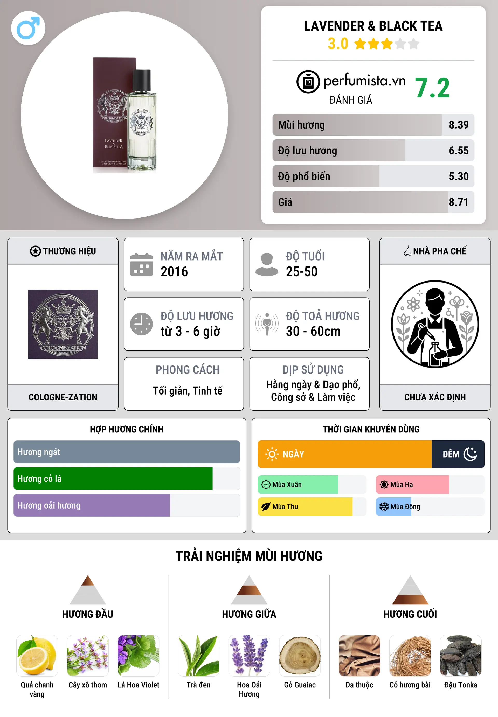Thông tin chi tiết Lavender & Black Tea