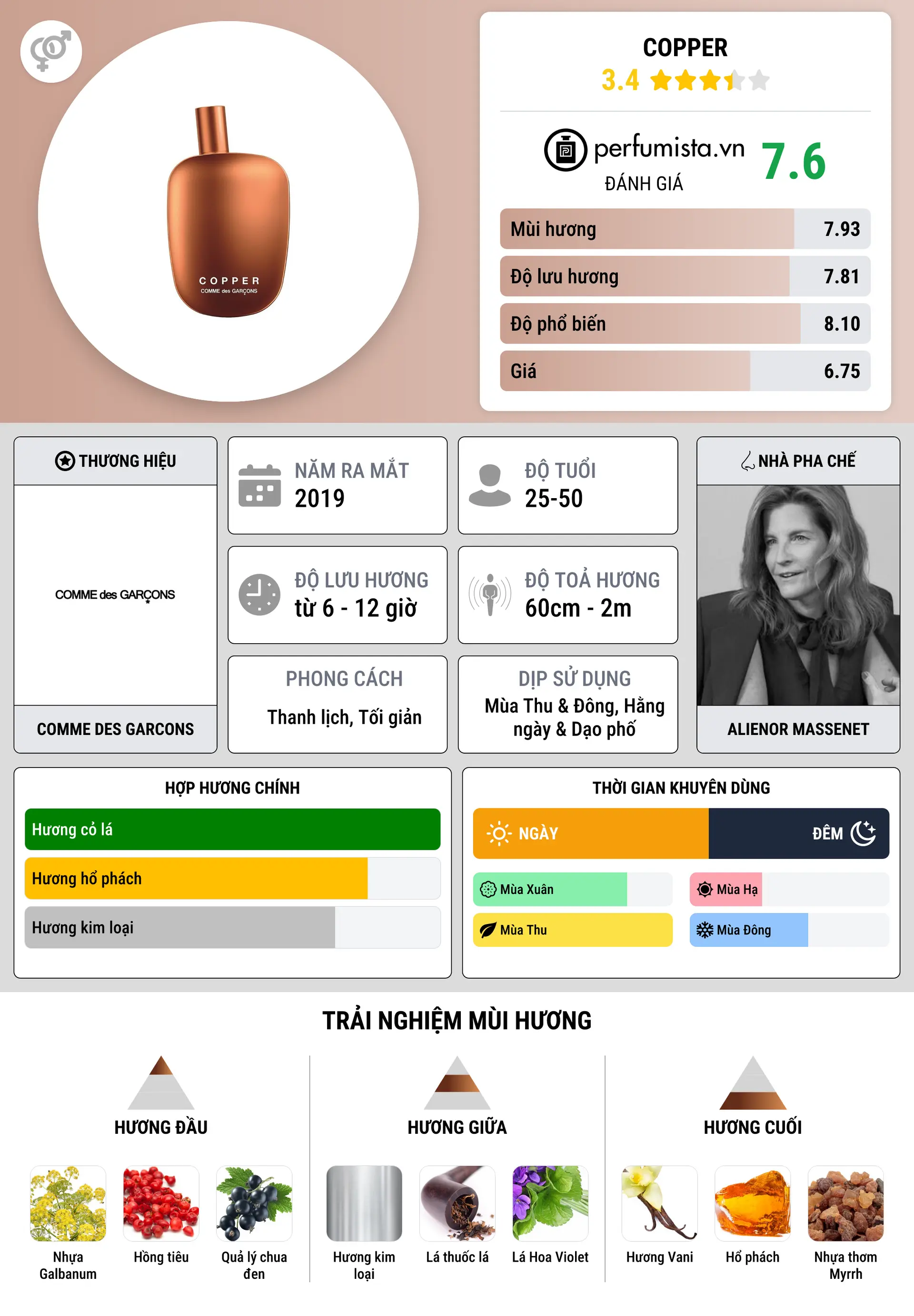 Thông tin chi tiết Copper