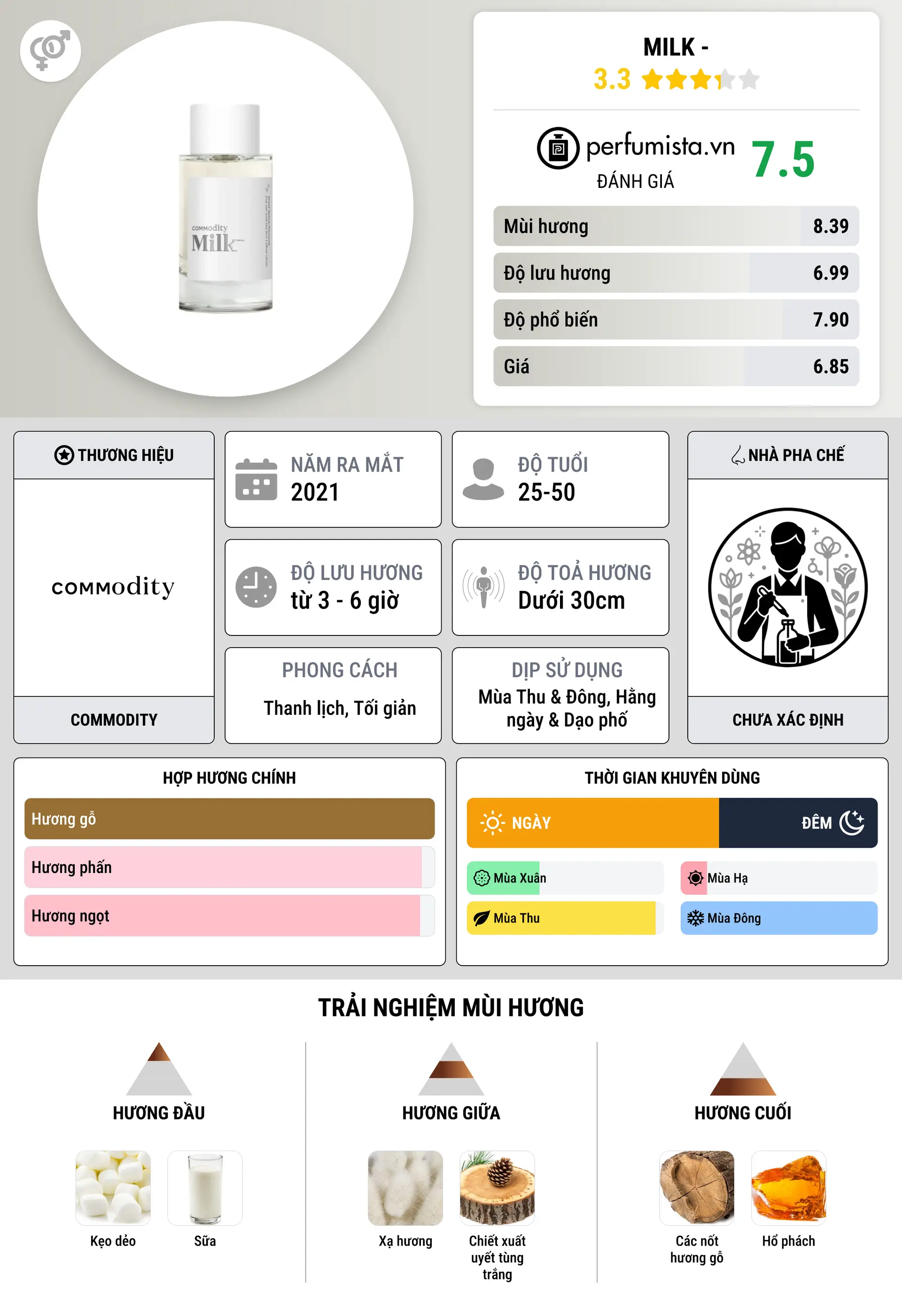 Thông tin chi tiết Milk -