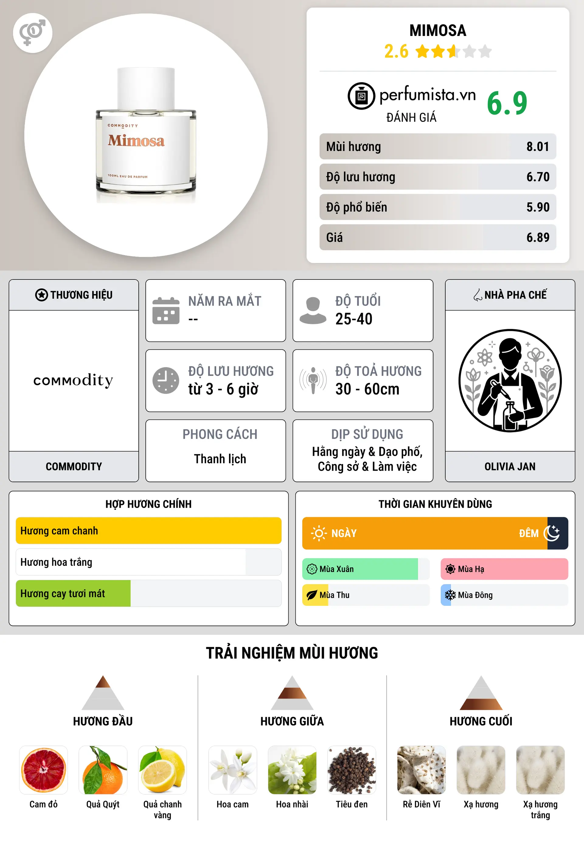 Thông tin chi tiết Mimosa
