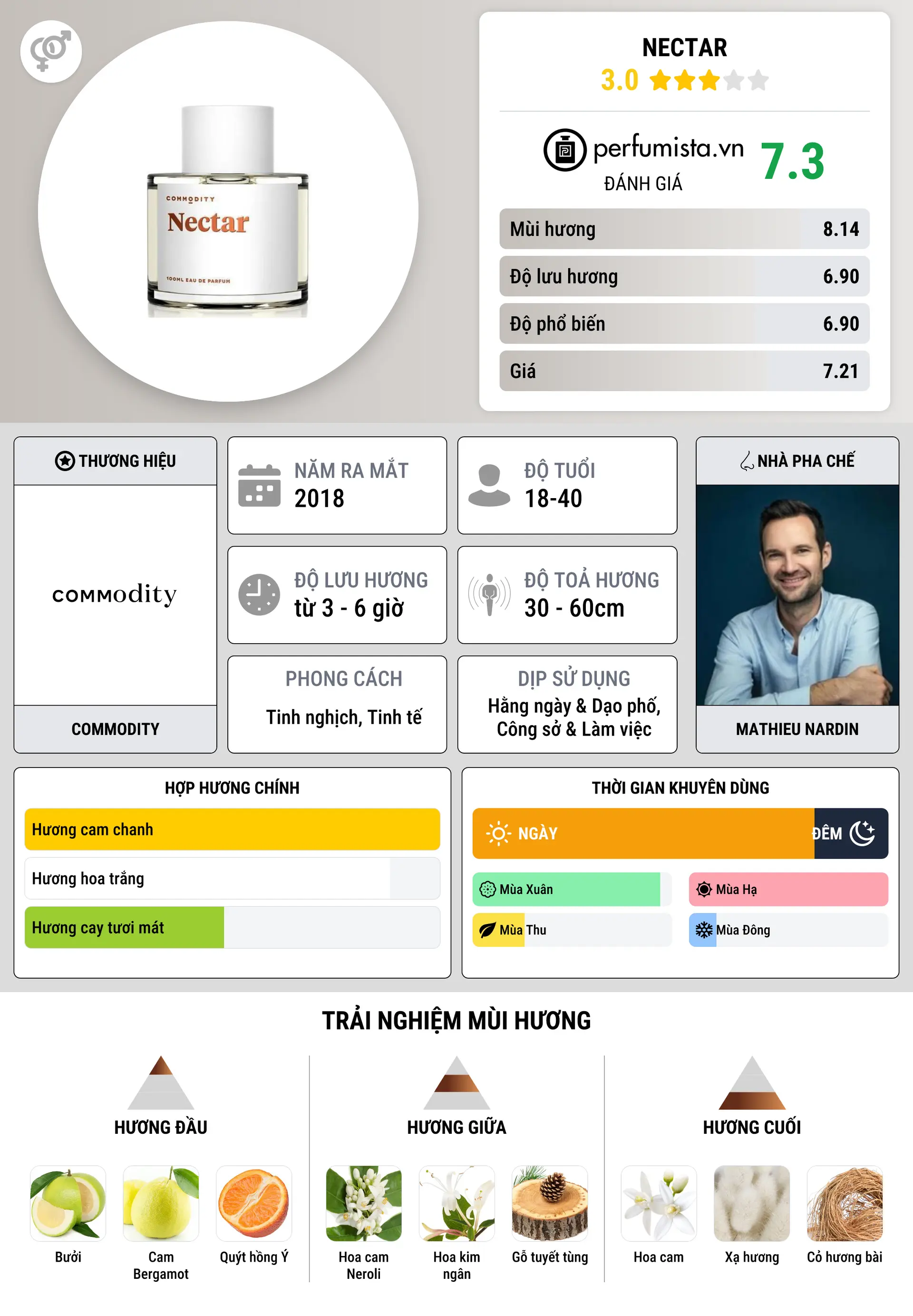 Thông tin chi tiết Nectar