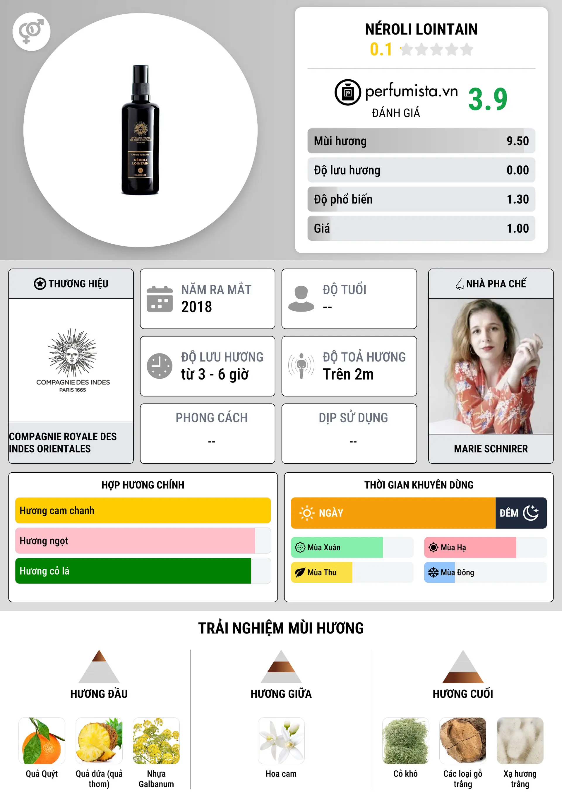 Thông tin chi tiết Néroli Lointain