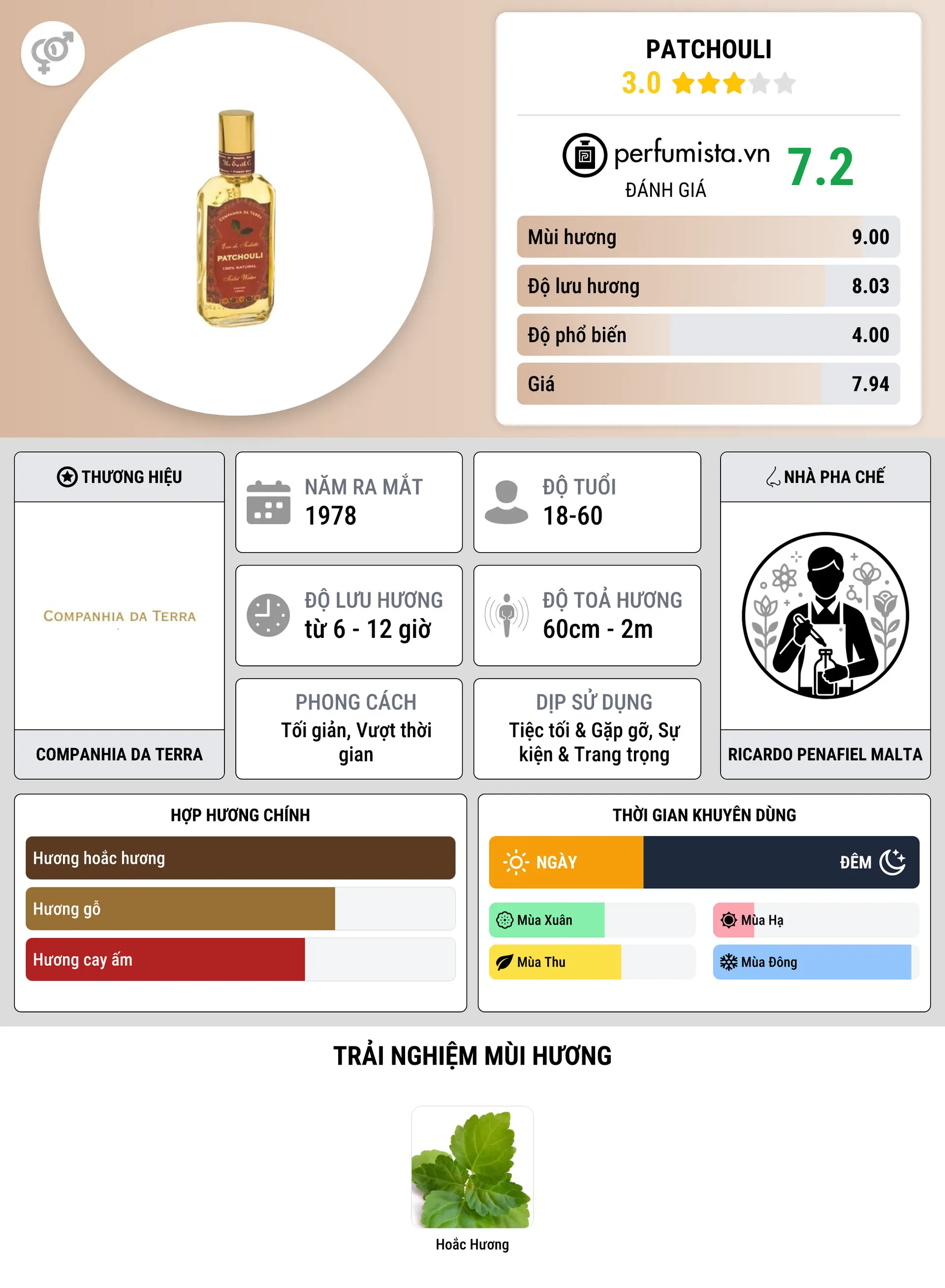 Thông tin chi tiết Patchouli