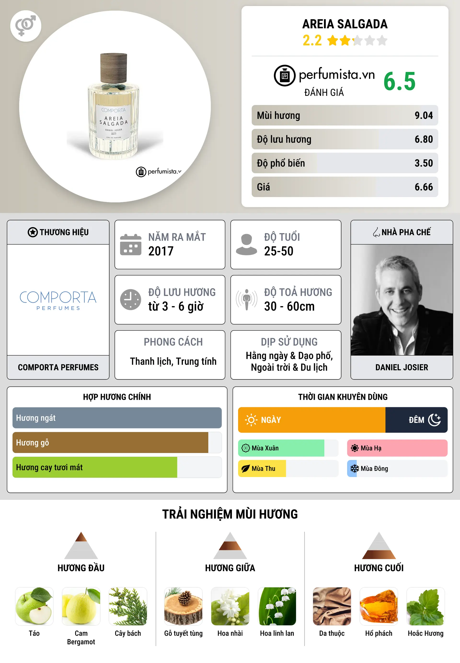 Thông tin chi tiết Areia Salgada