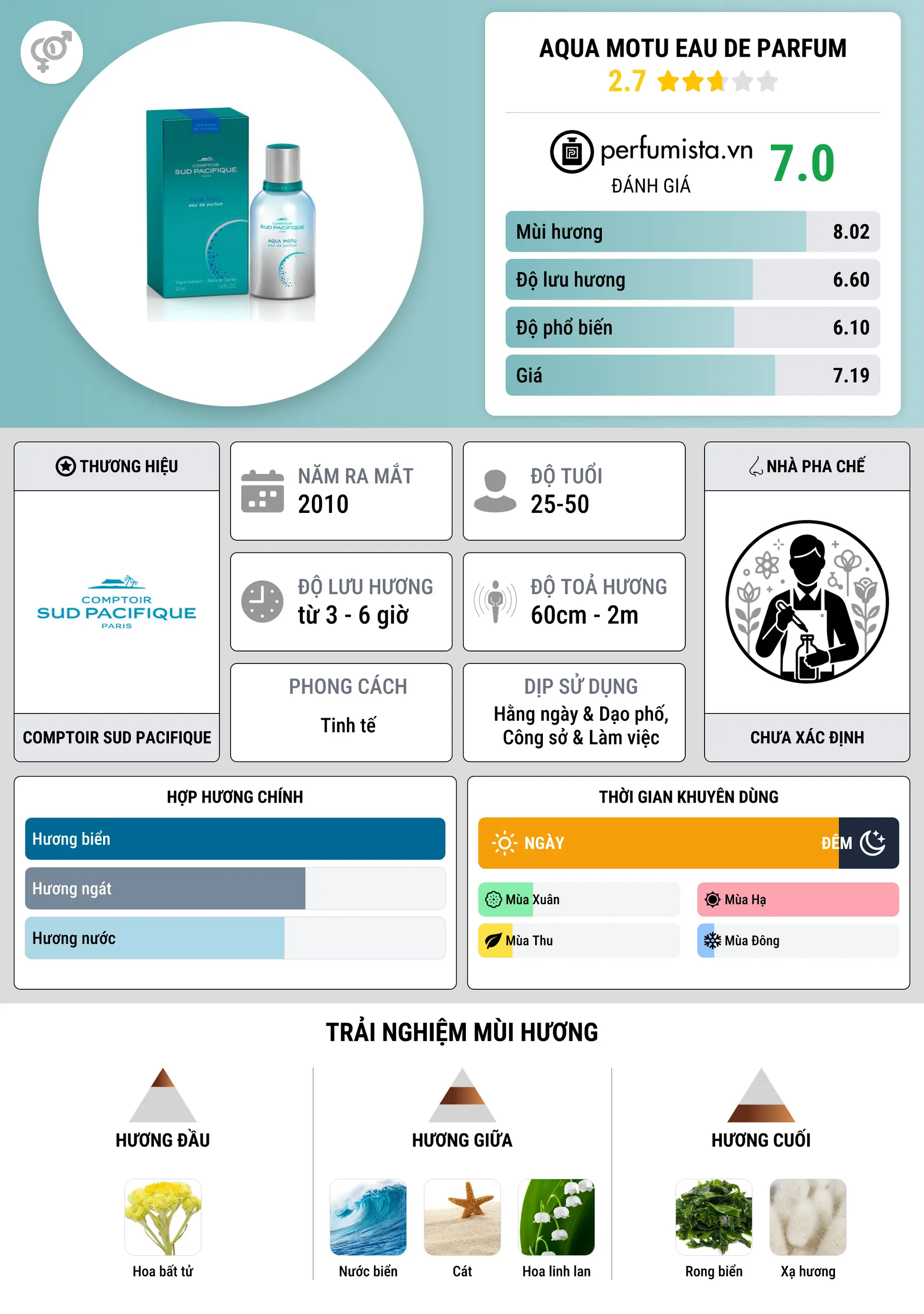 Thông tin chi tiết Aqua Motu Eau de Parfum