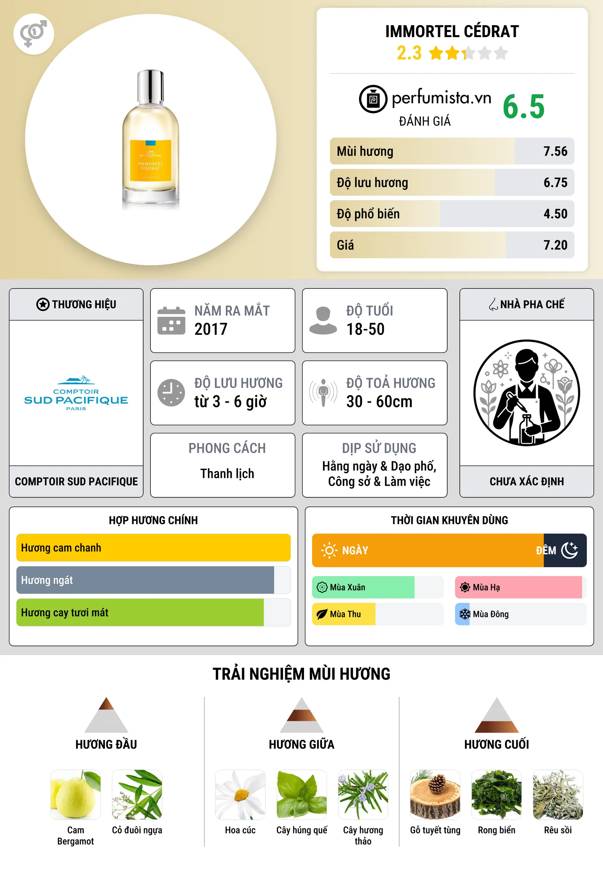 Thông tin chi tiết Immortel Cédrat
