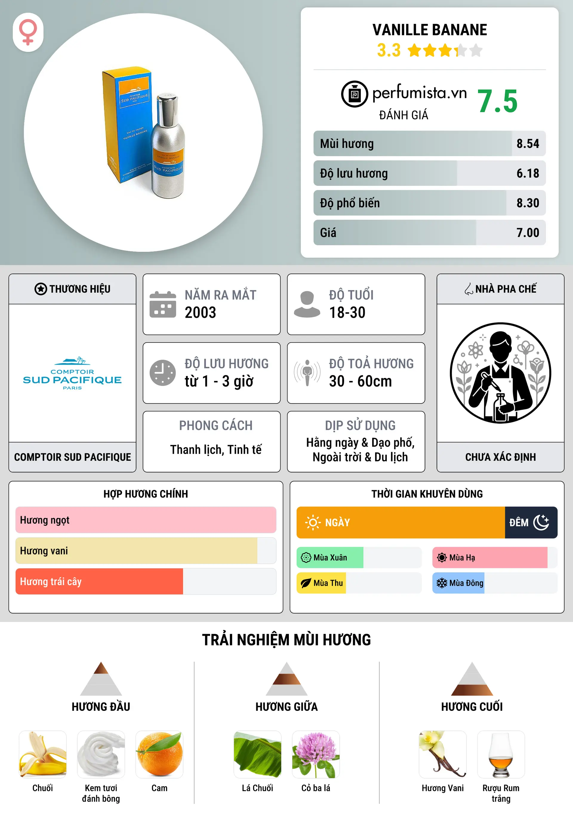 Thông tin chi tiết Vanille Banane