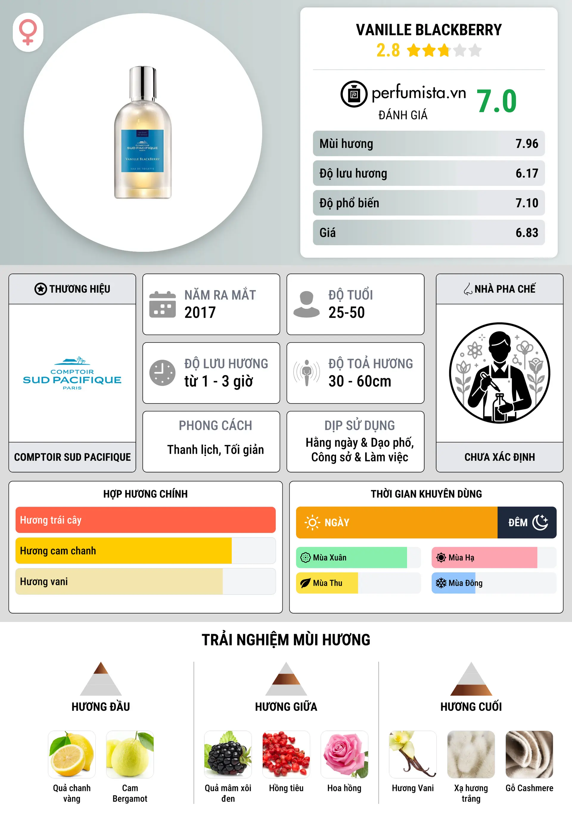 Thông tin chi tiết Vanille Blackberry
