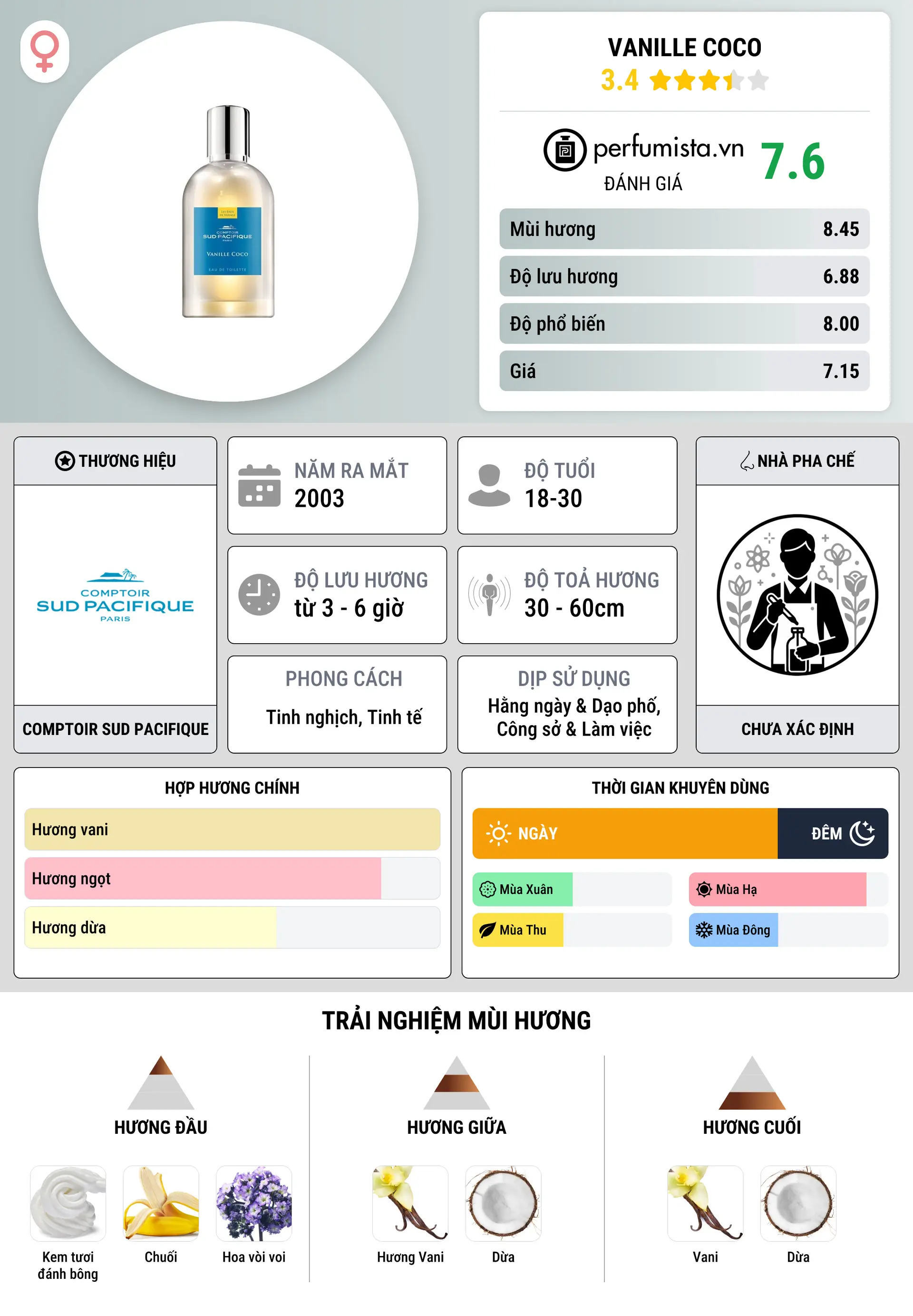 Thông tin chi tiết Vanille Coco