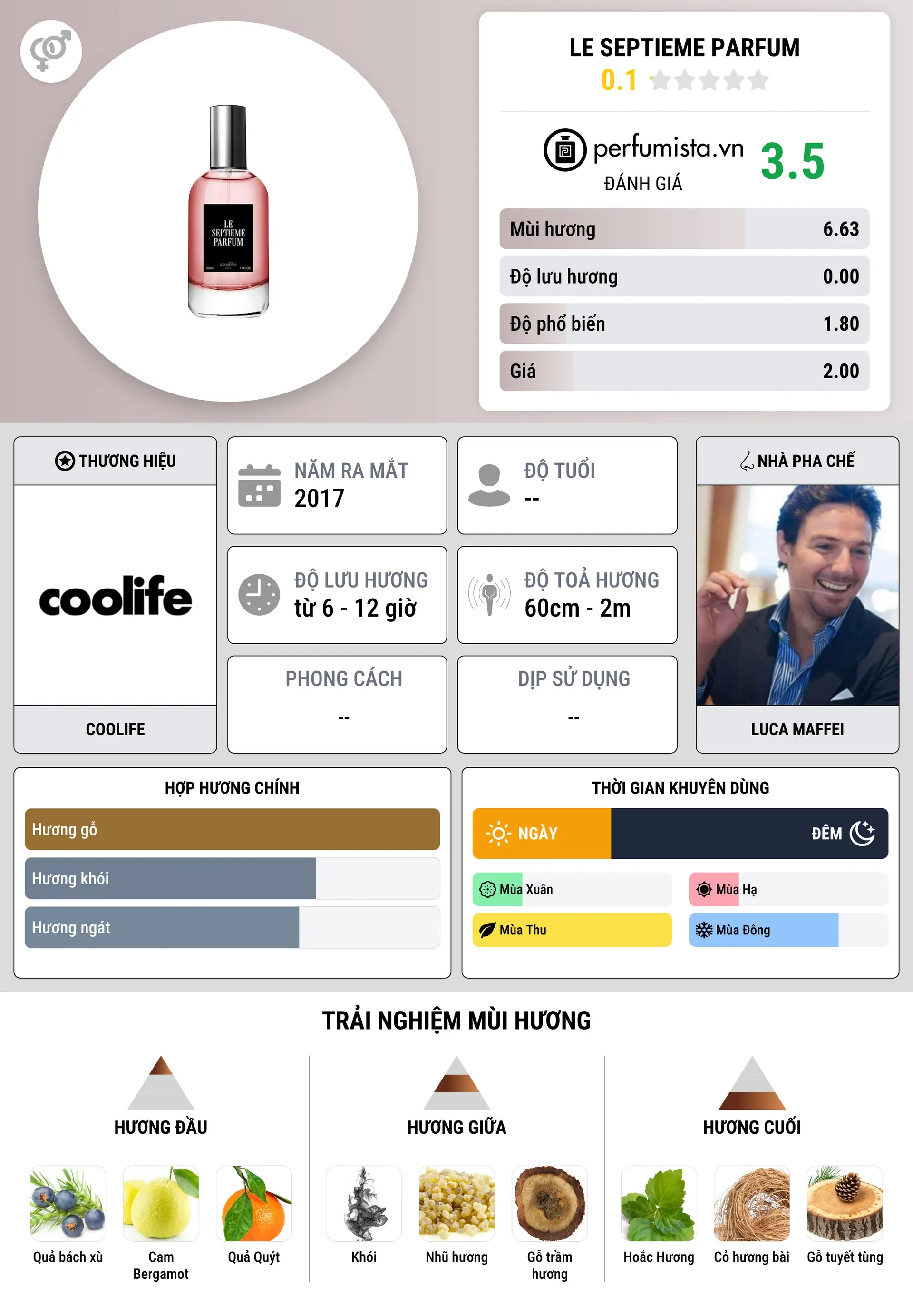 Thông tin chi tiết Le Septieme Parfum