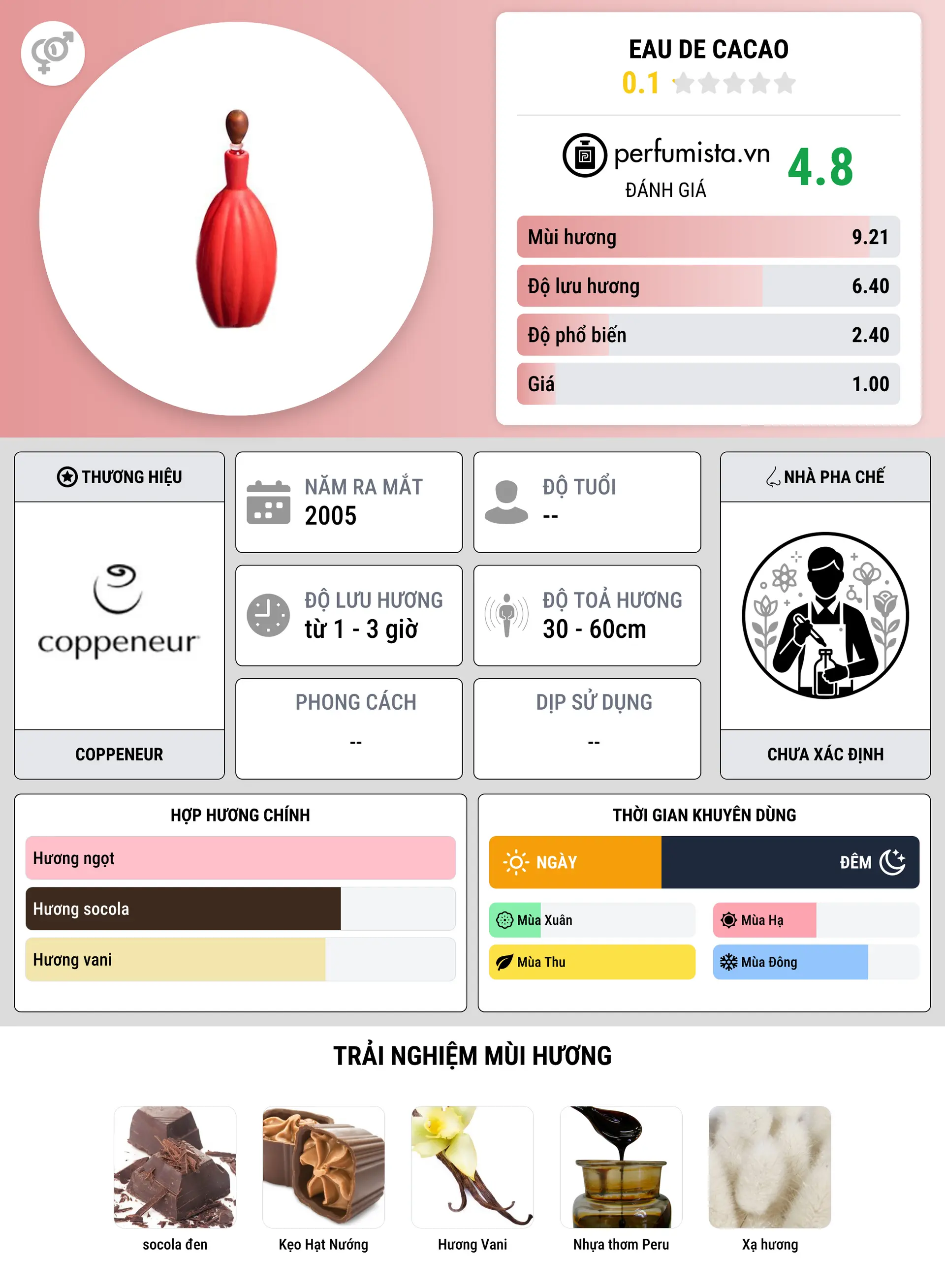 Thông tin chi tiết Eau de Cacao