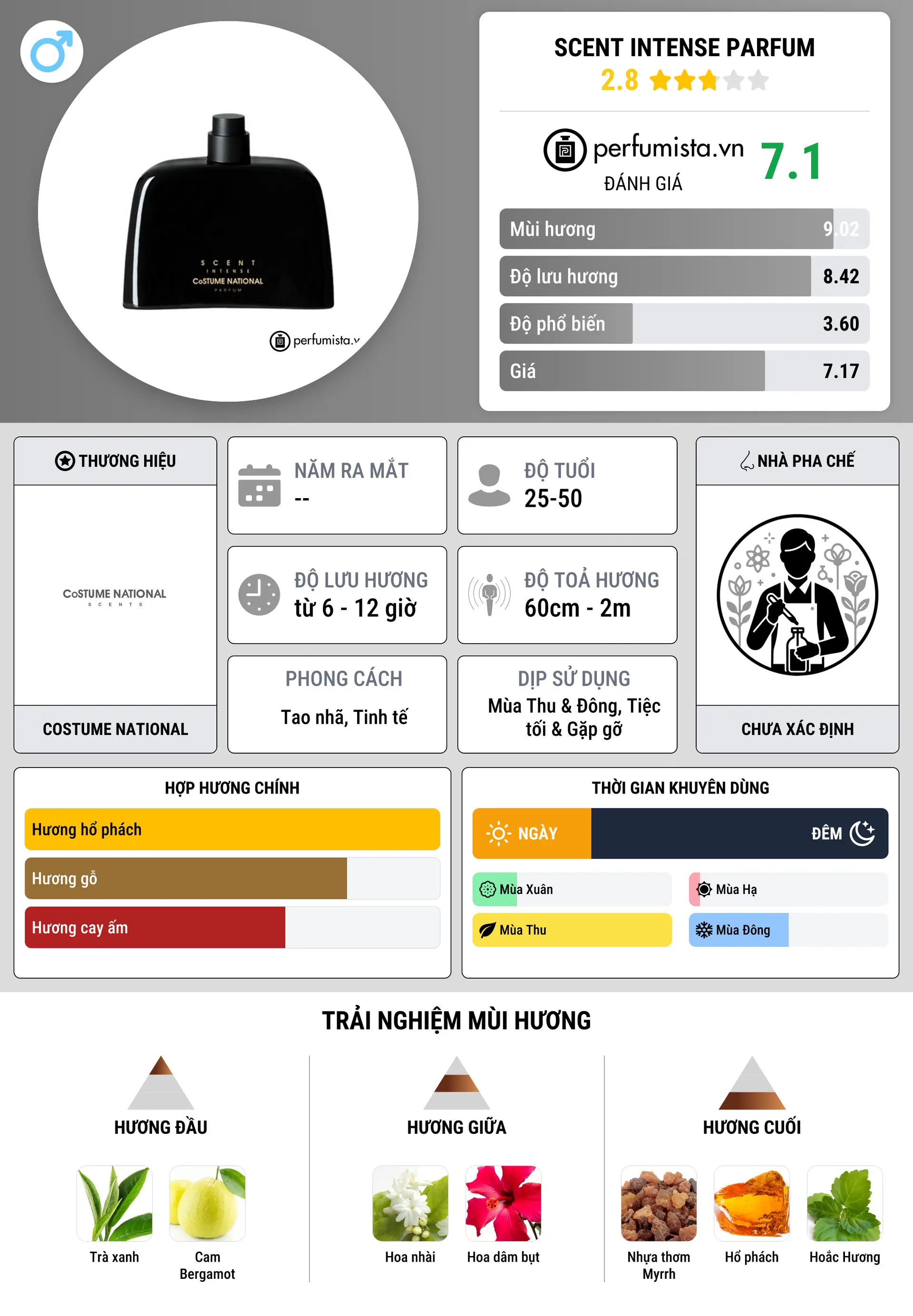Thông tin chi tiết Scent Intense Parfum