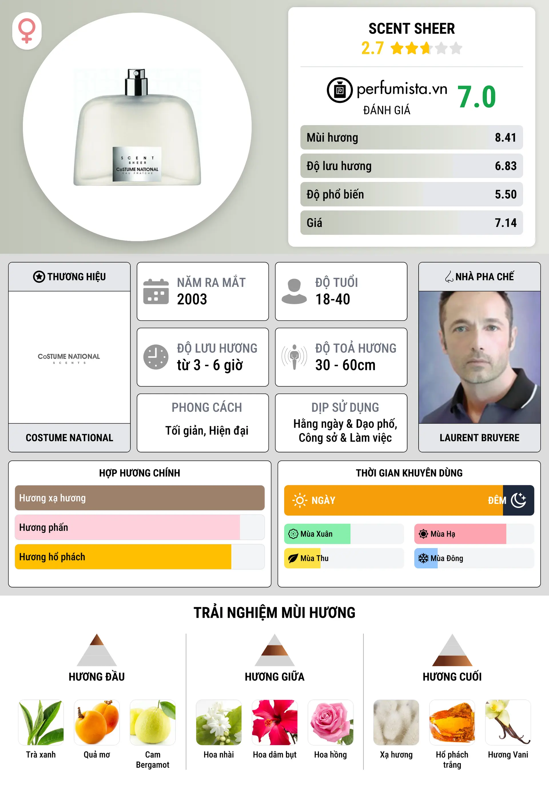 Thông tin chi tiết Scent Sheer