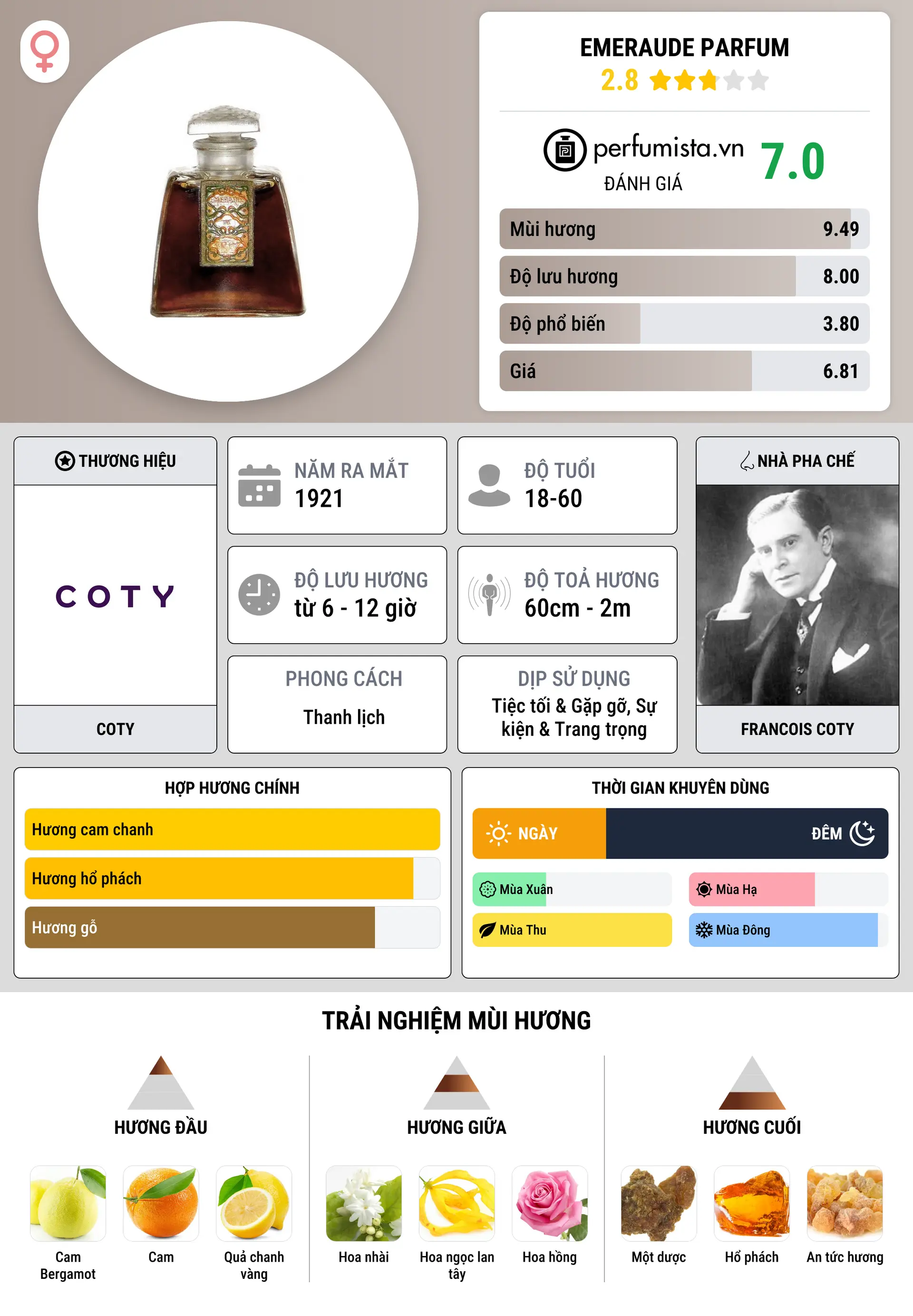 Thông tin chi tiết Emeraude Parfum