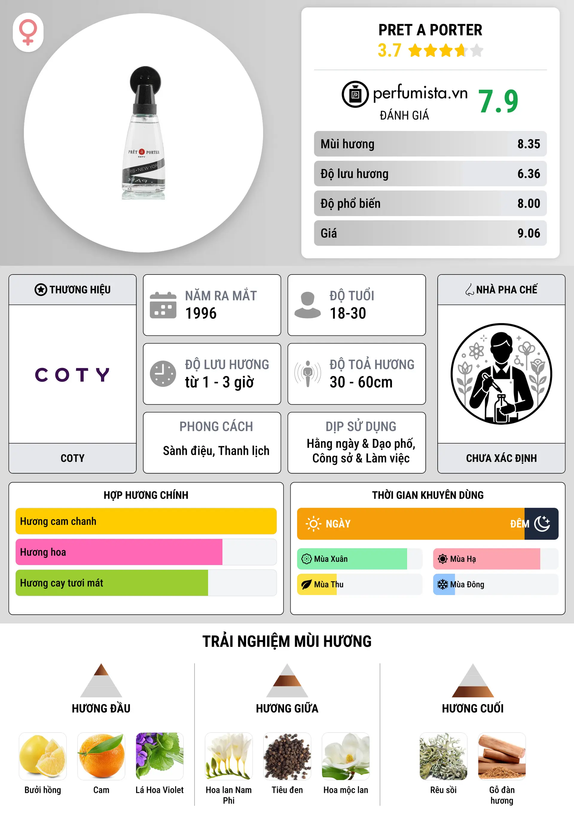 Thông tin chi tiết Pret a Porter
