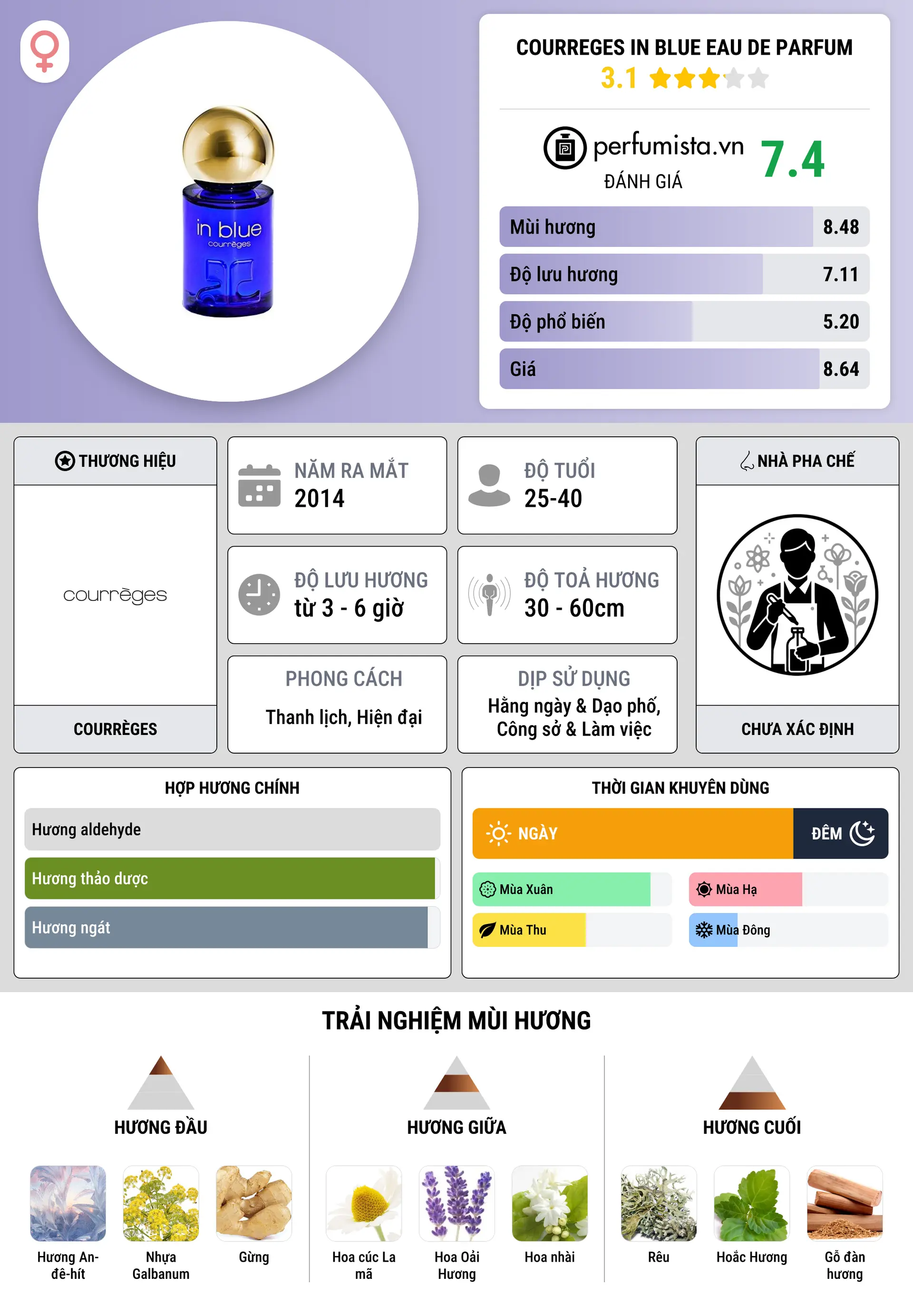 Thông tin chi tiết Courreges In Blue Eau de Parfum