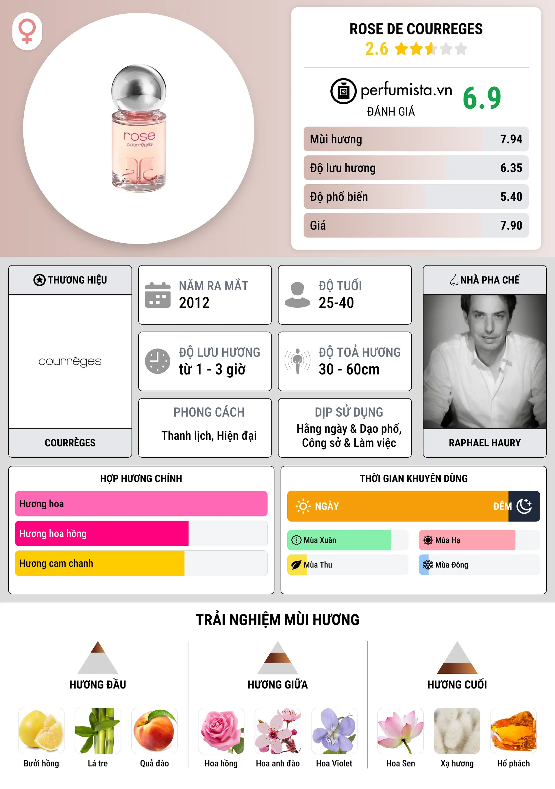 Thông tin chi tiết Rose de Courreges